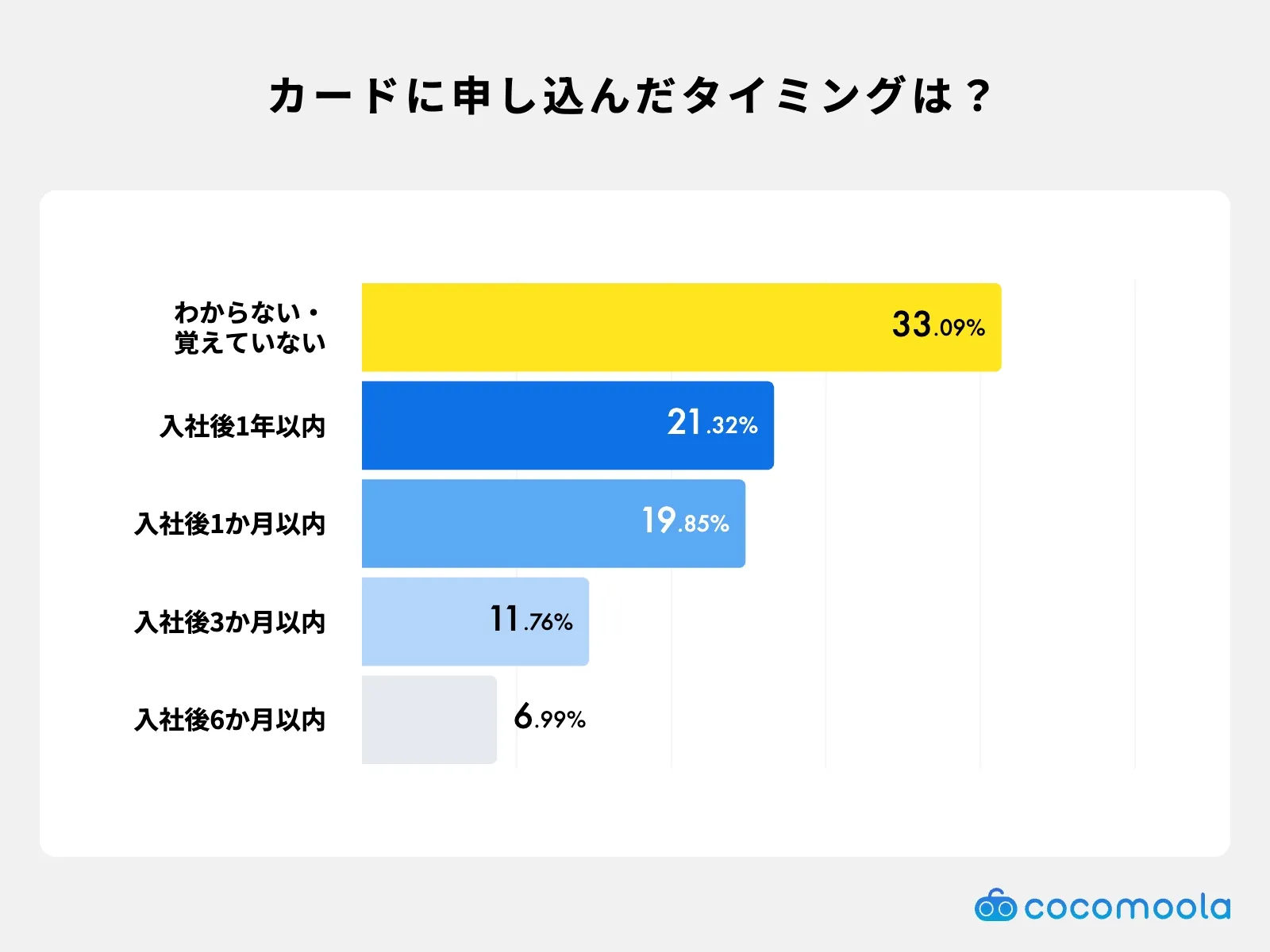 新社会人がクレジットカードを申し込んだタイミング。入社後1年以内が最多、次いで1ヶ月以内、3ヶ月以内、入社前など
