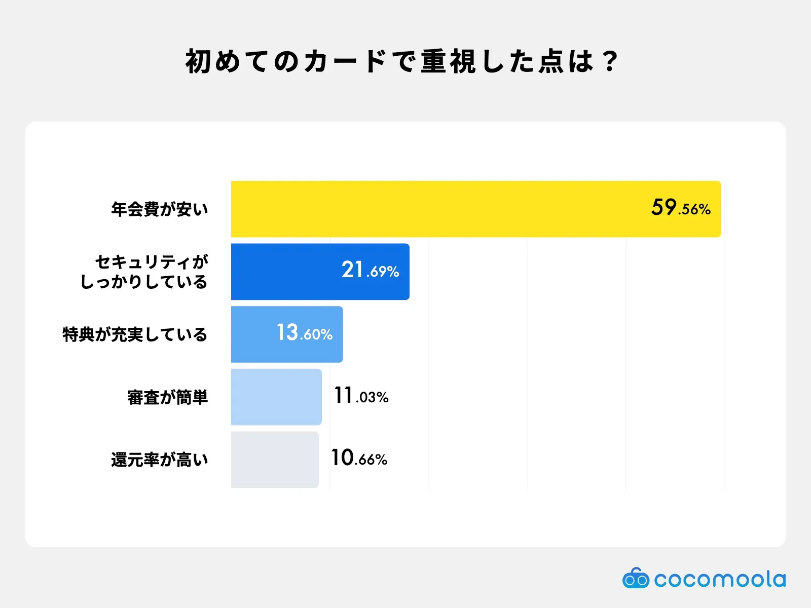 新社会人がクレジットカード選びで重視したポイント。年会費の安さが最多、セキュリティ、特典、審査の簡単さ、還元率、発行スピードなど