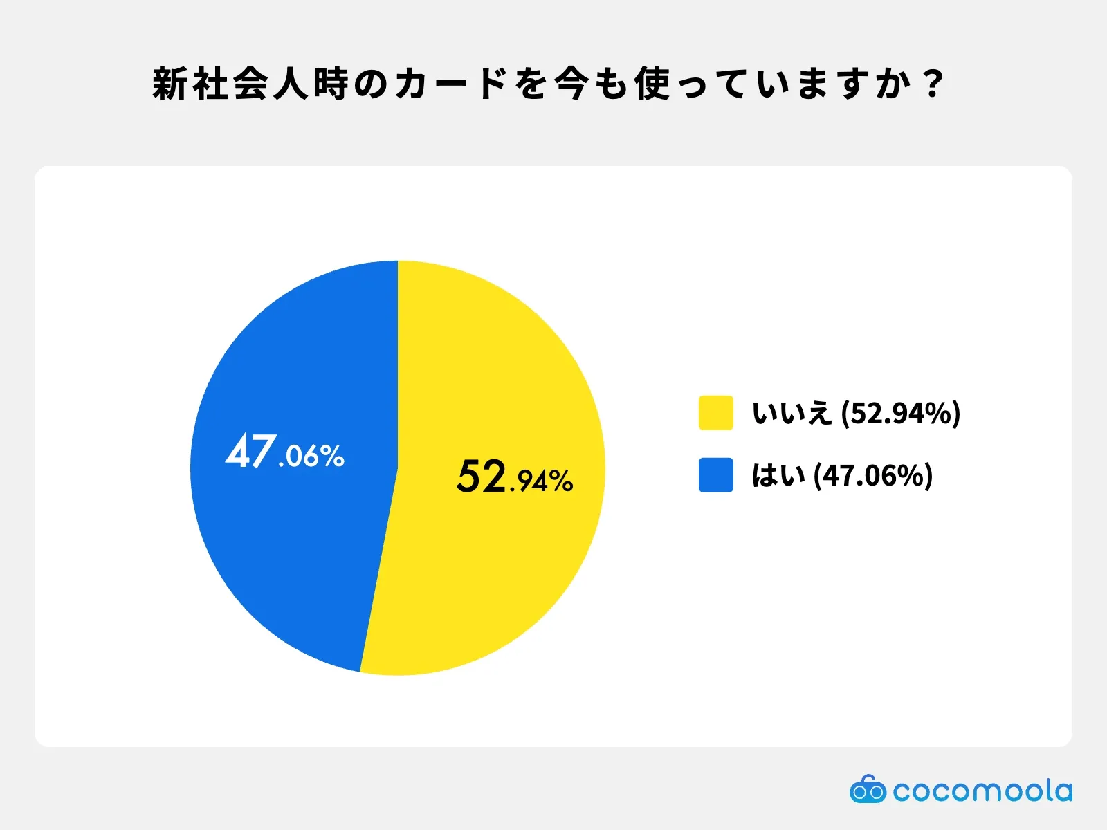 新社会人時に作ったクレジットカードを現在も使っているかの割合。52.9％が使い続けている、47.1％は使用していない