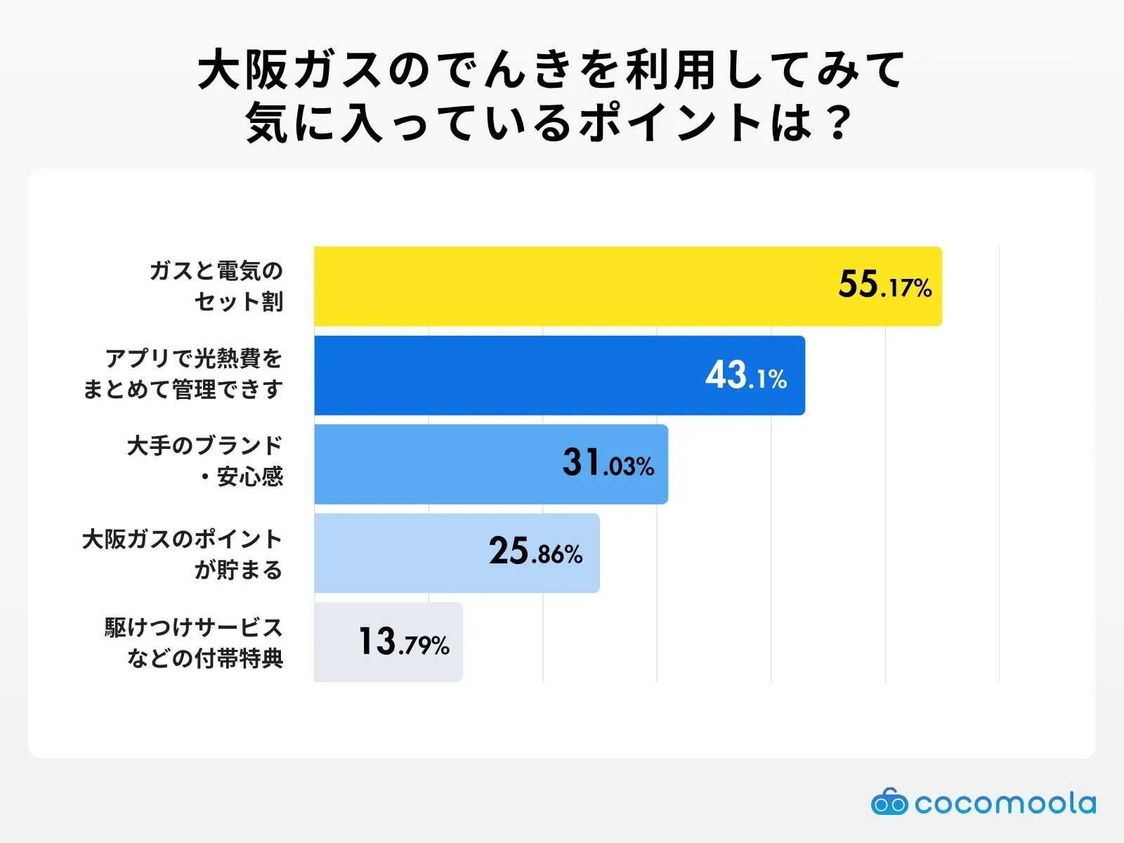 大阪ガスのでんきを利用してみて、気に入っているポイントは？