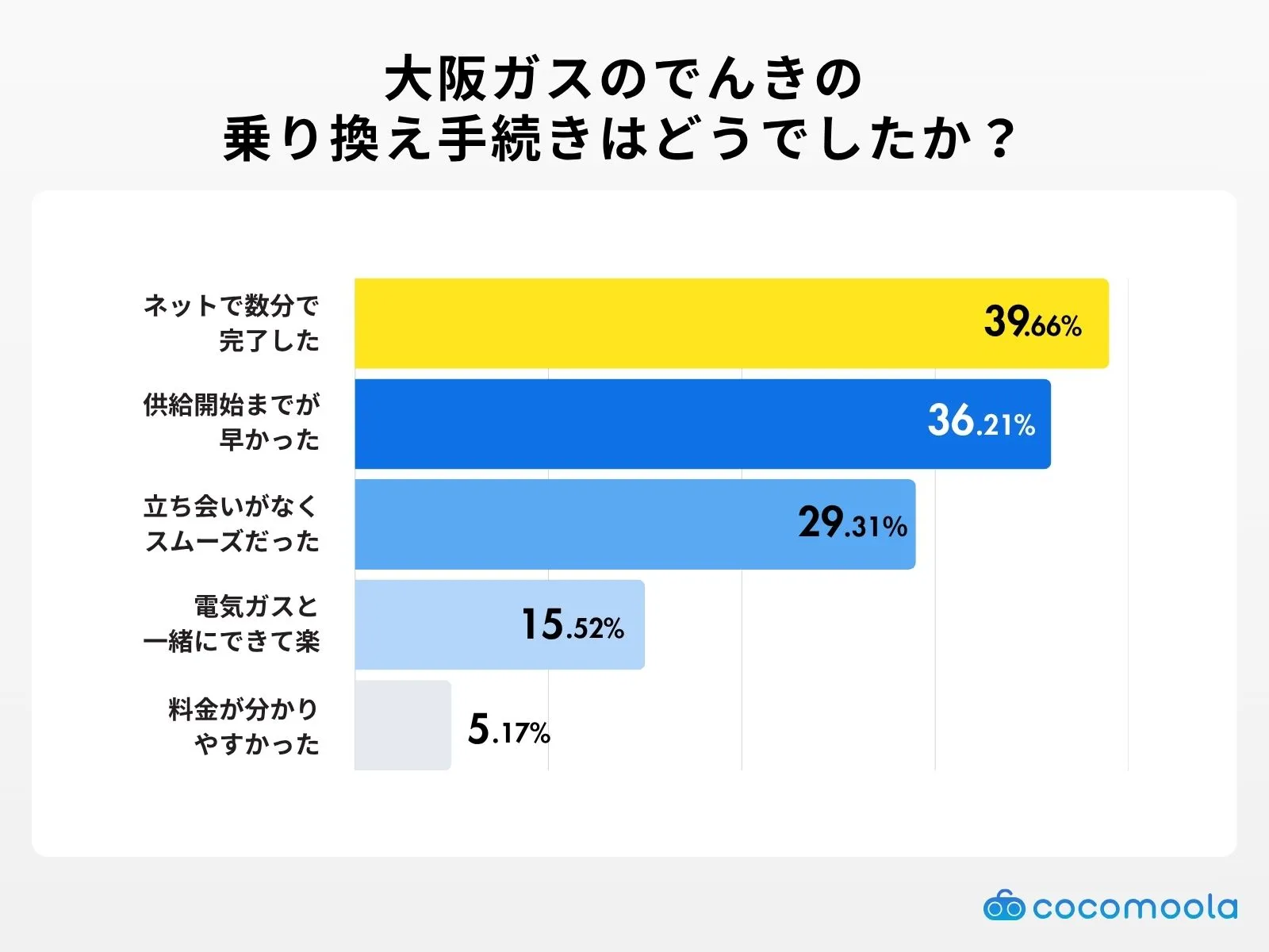 乗り換え手続きの感想