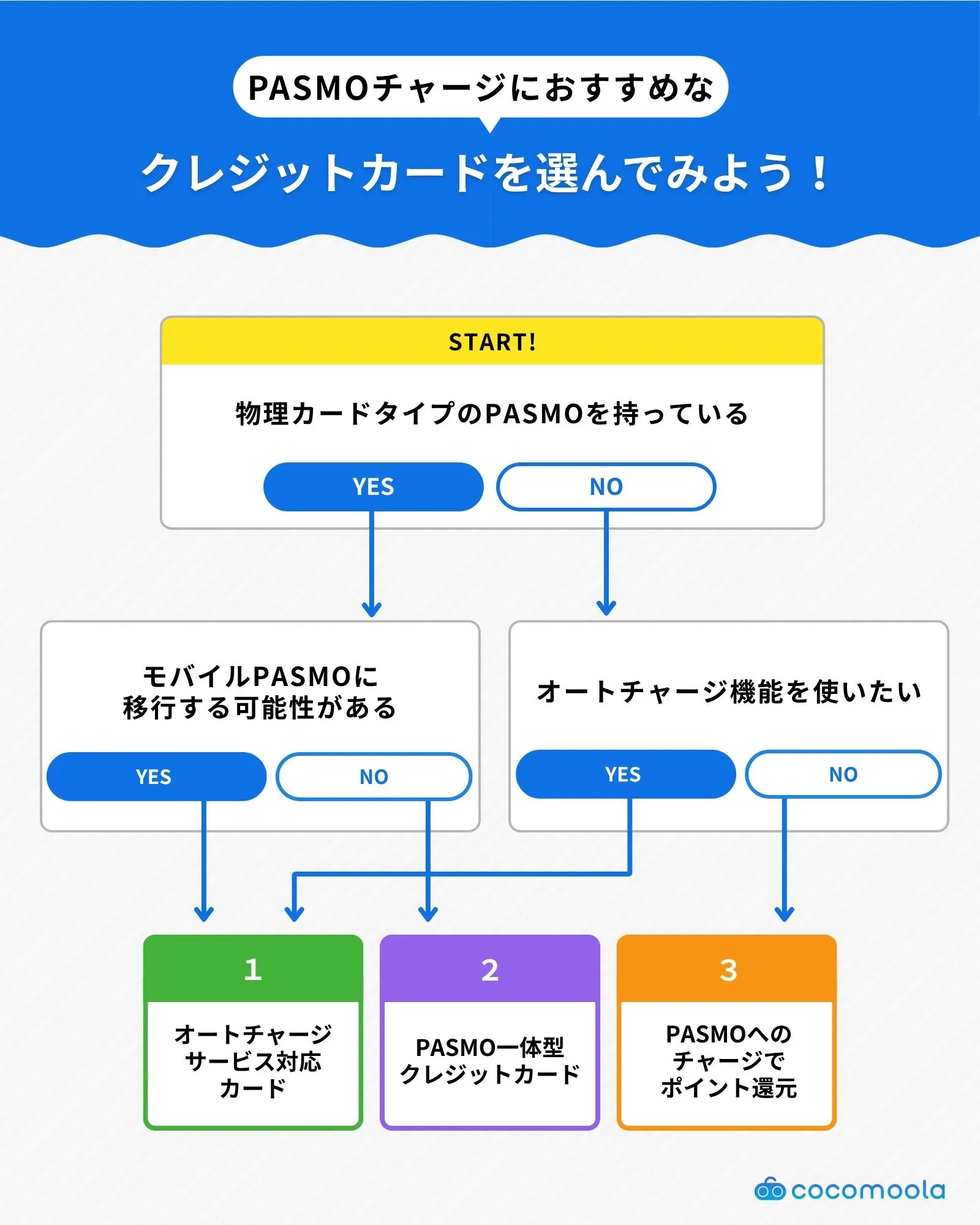 PASMOへのチャージにおすすめのクレジットカードを選ぶためのフローチャート図解。物理カードやモバイルPASMO、オートチャージの有無に応じたカードタイプを紹介。
