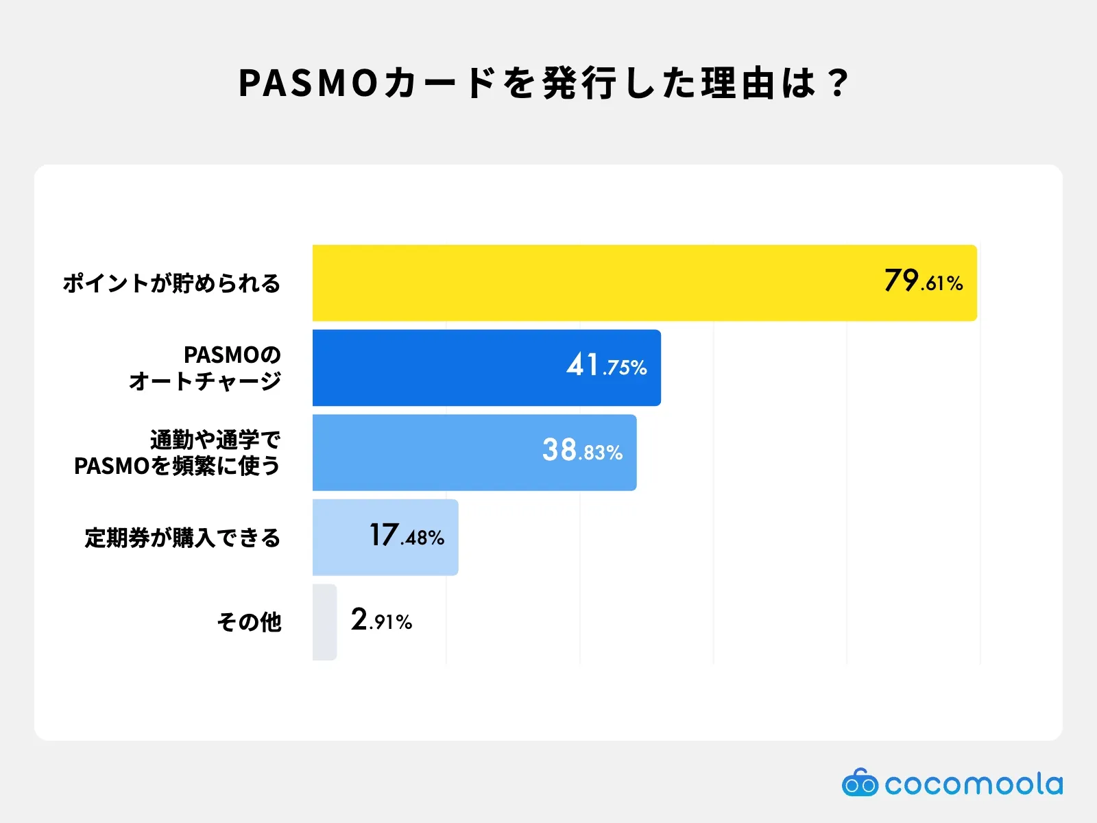 PASMOチャージ用クレジットカードの発行理由ランキング｜ポイント・通勤通学・定期券対応など