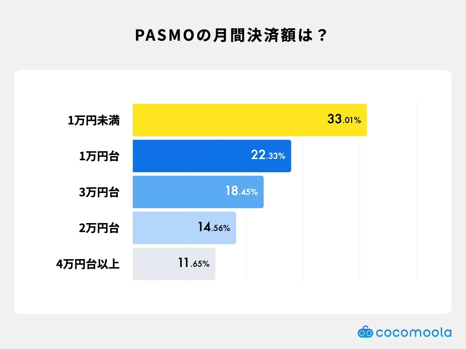 PASMOを使った1ヶ月の決済額に関するアンケート結果グラフ