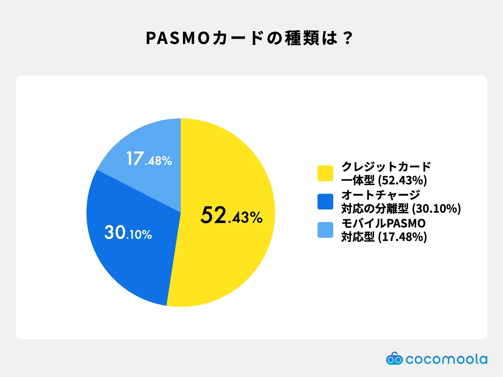 PASMOチャージ可能なクレジットカードの種類別割合｜一体型・分離型・モバイル対応型