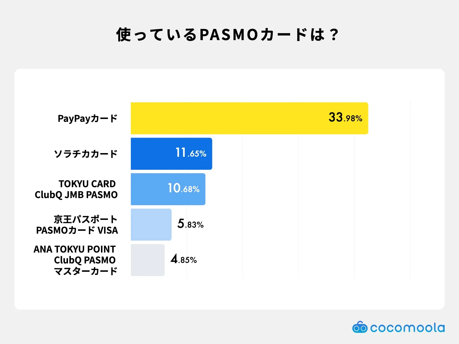 PASMOチャージで使われている人気クレジットカードランキング｜PayPayカード・ソラチカなど