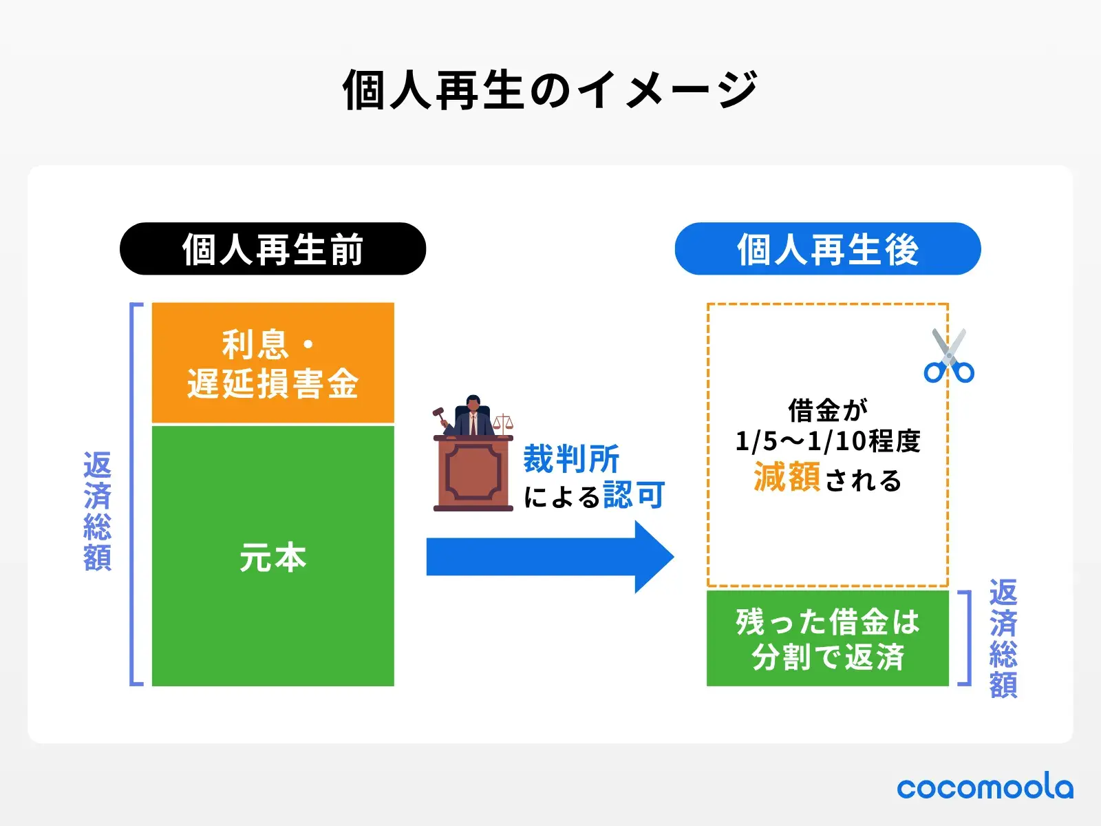 個人再生のイメージ