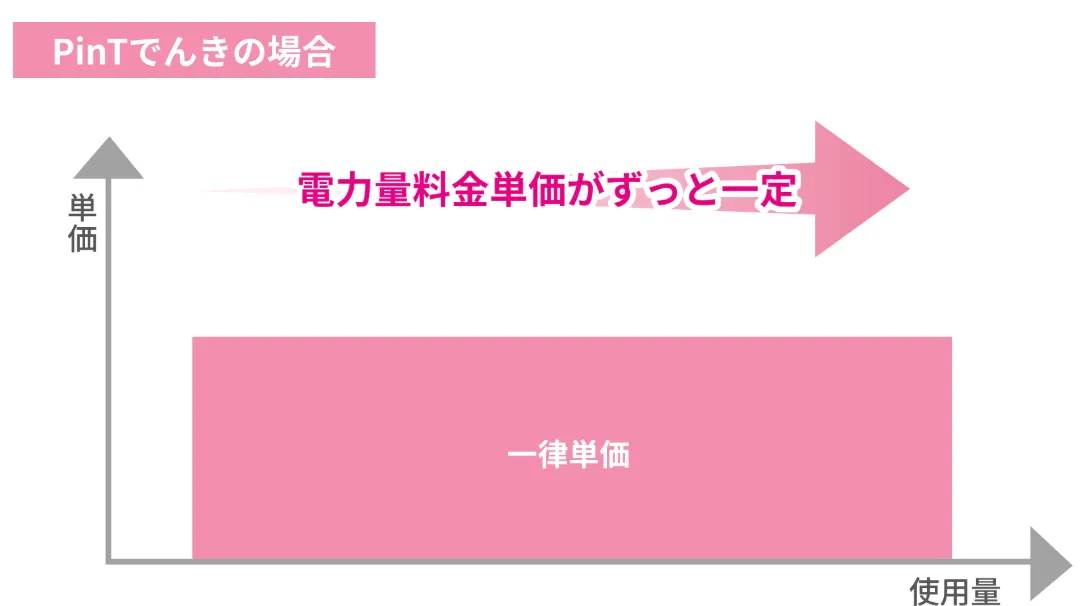 PinTでんきの料金単価が一定