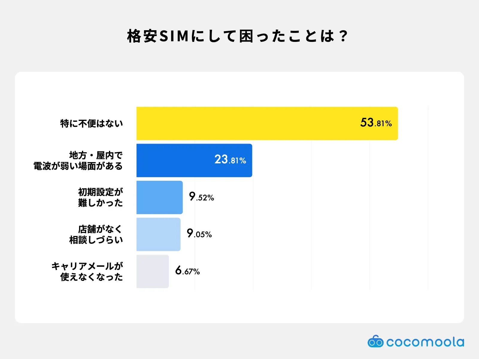 格安SIMにして困ったこと