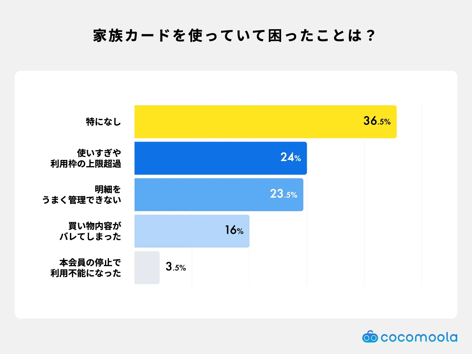 家族カードを使っていて困ったことはありますか？