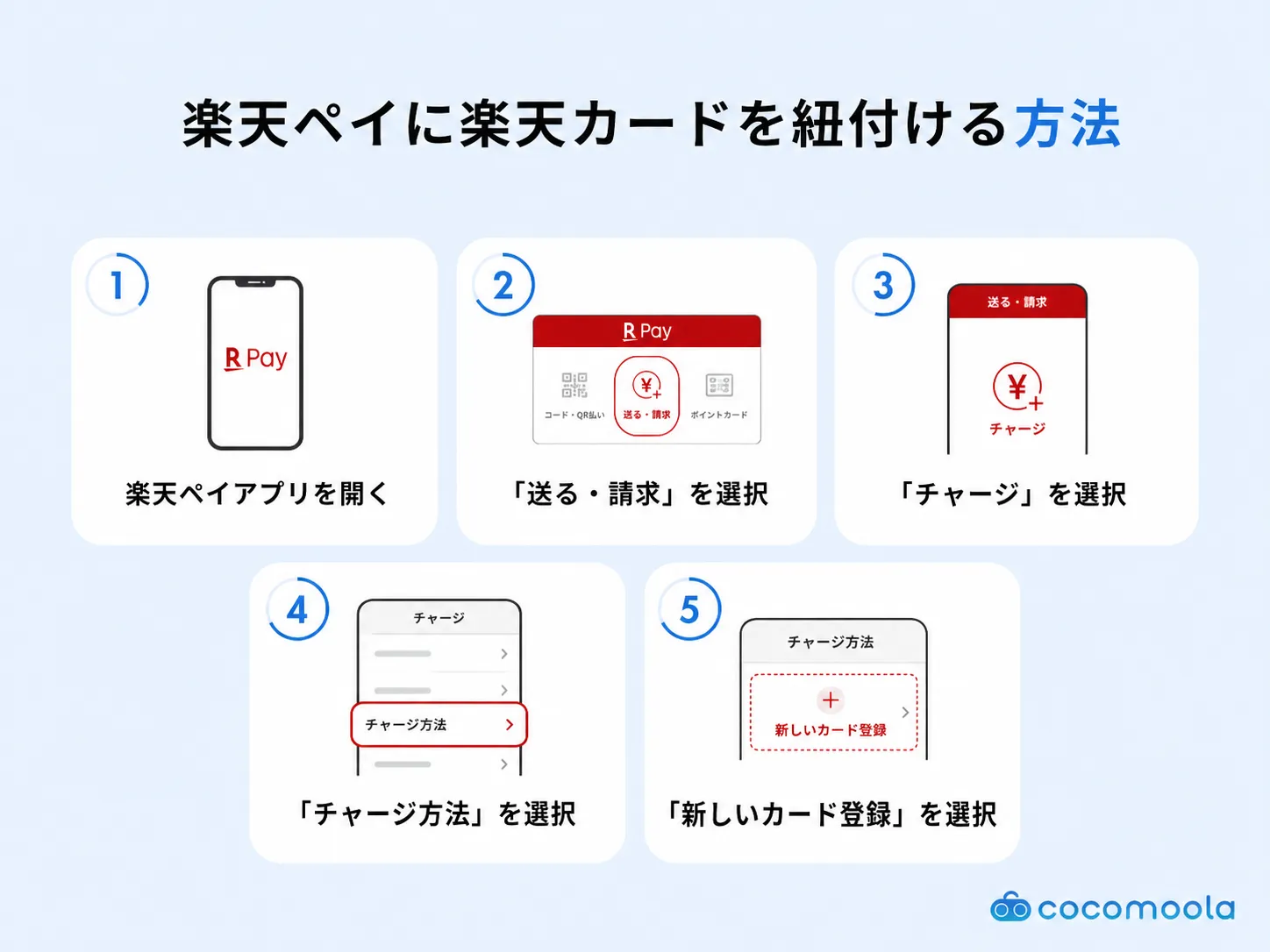 楽天ペイに楽天カードを紐付ける手順を5ステップで示した図解、アプリ操作の流れを説明