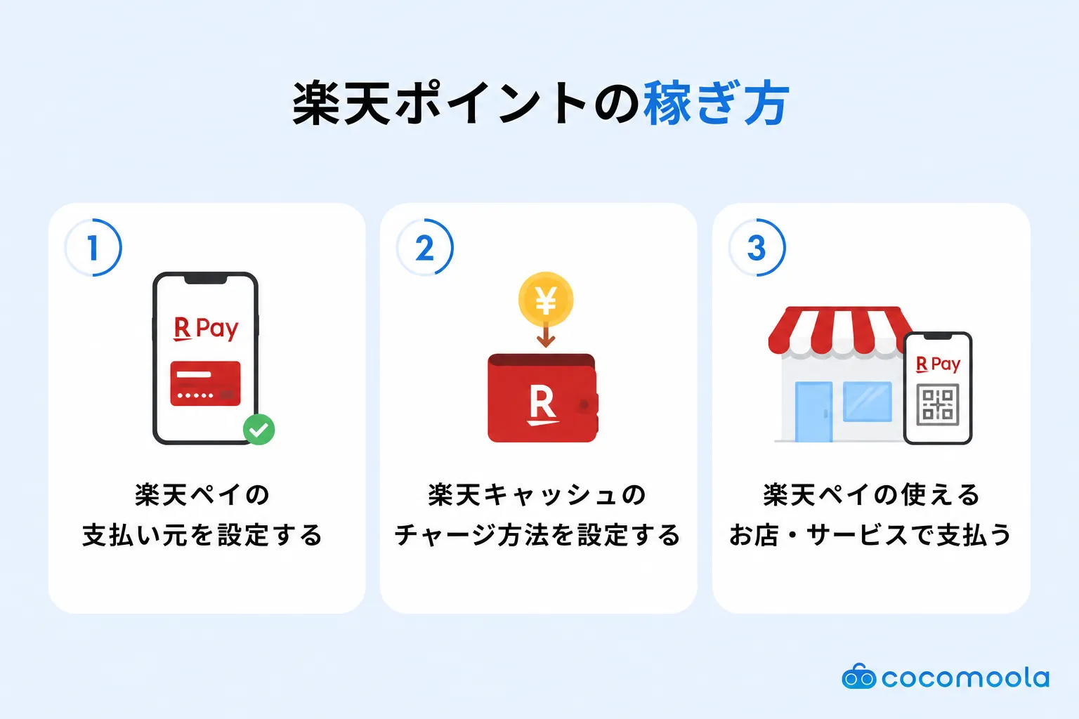 楽天ペイと楽天キャッシュを設定し、支払いで楽天ポイントを貯める手順を解説した図解
