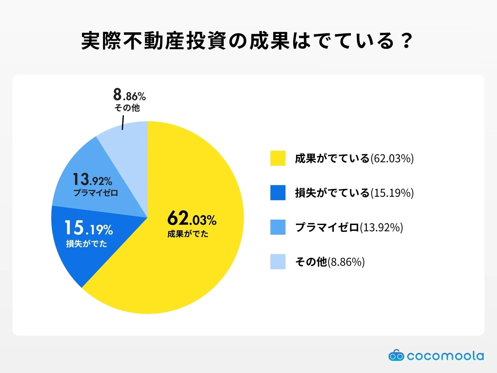 実際不動産投資の成果はでている？