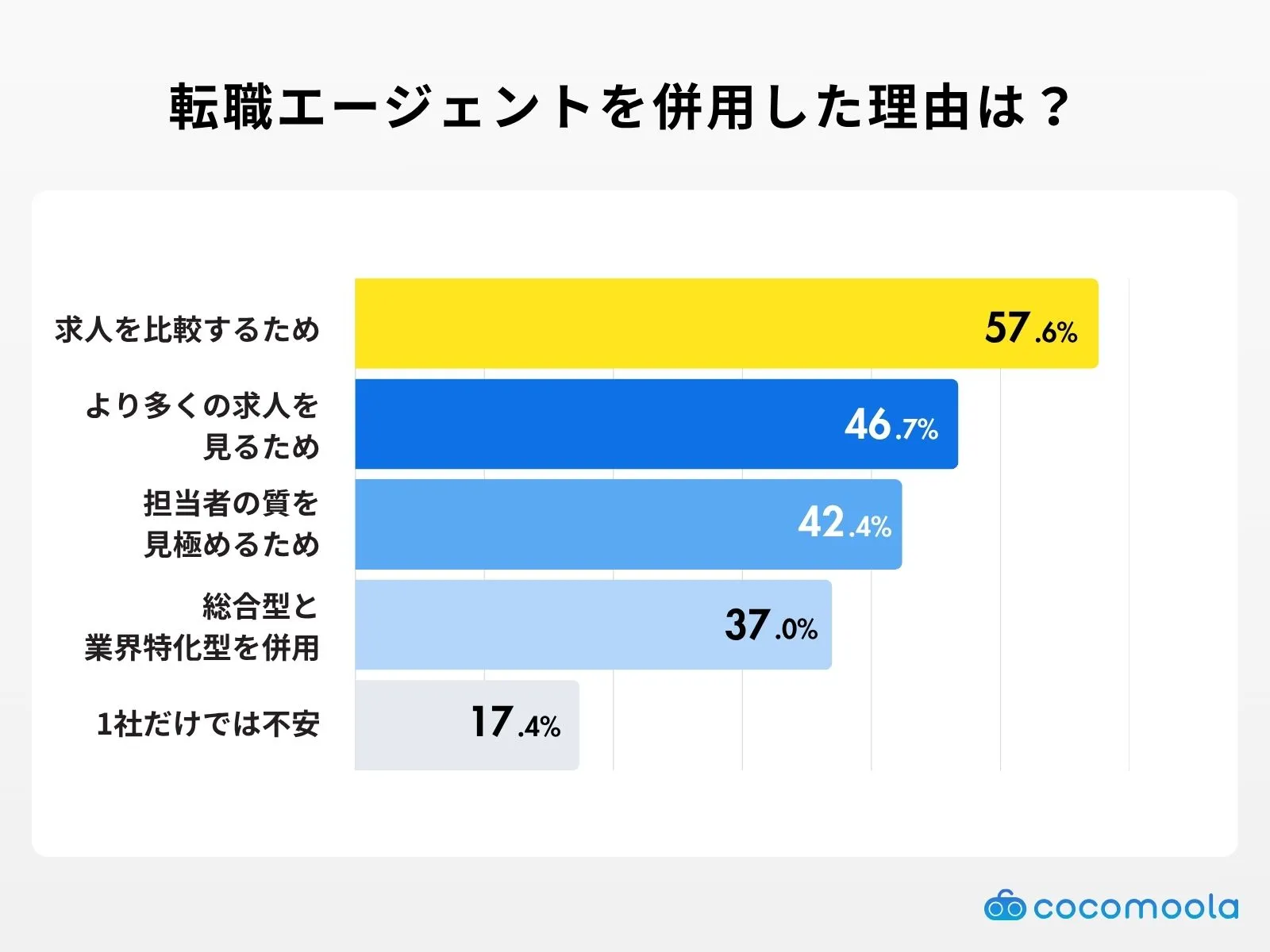 転職エージェントを併用した理由の調査結果
