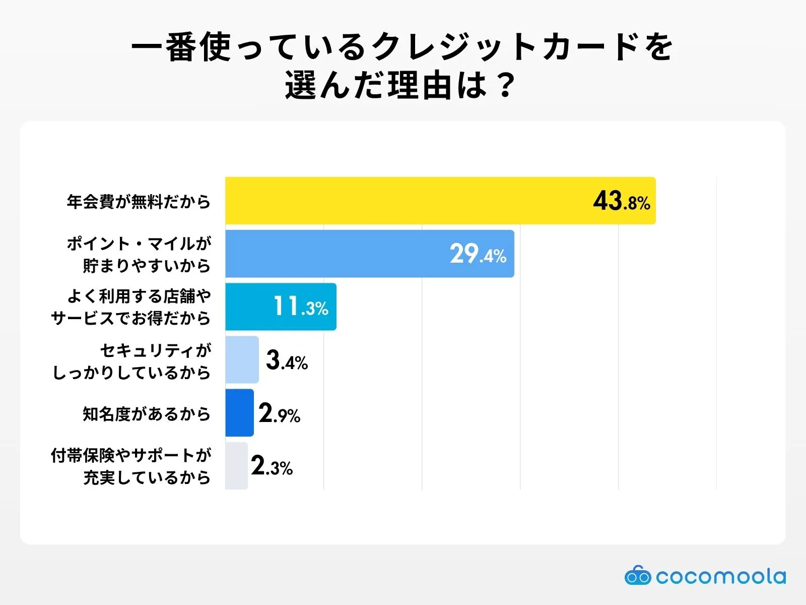 一番利用しているクレジットカードを選んだ理由は