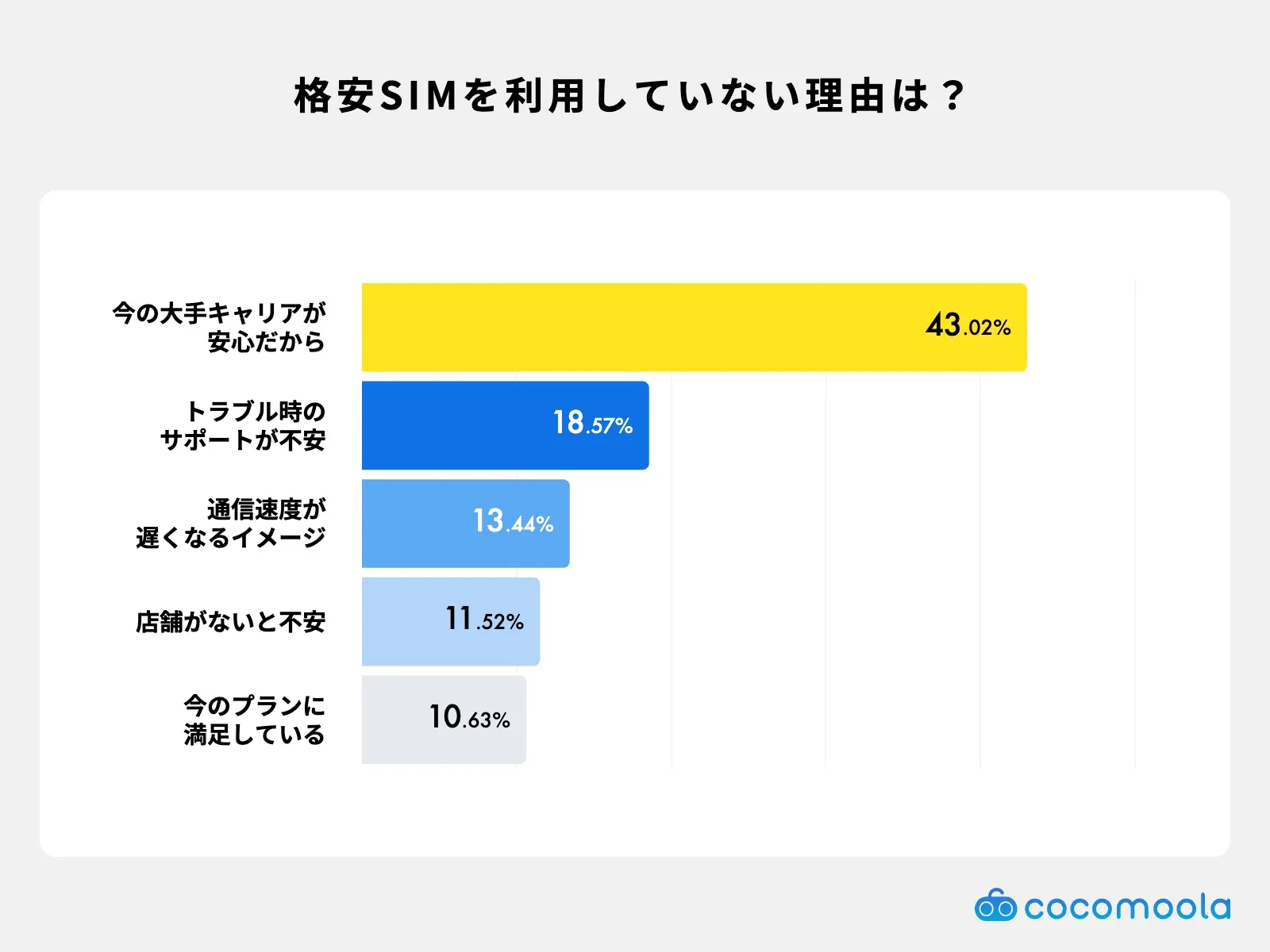 格安SIMを利用していない理由