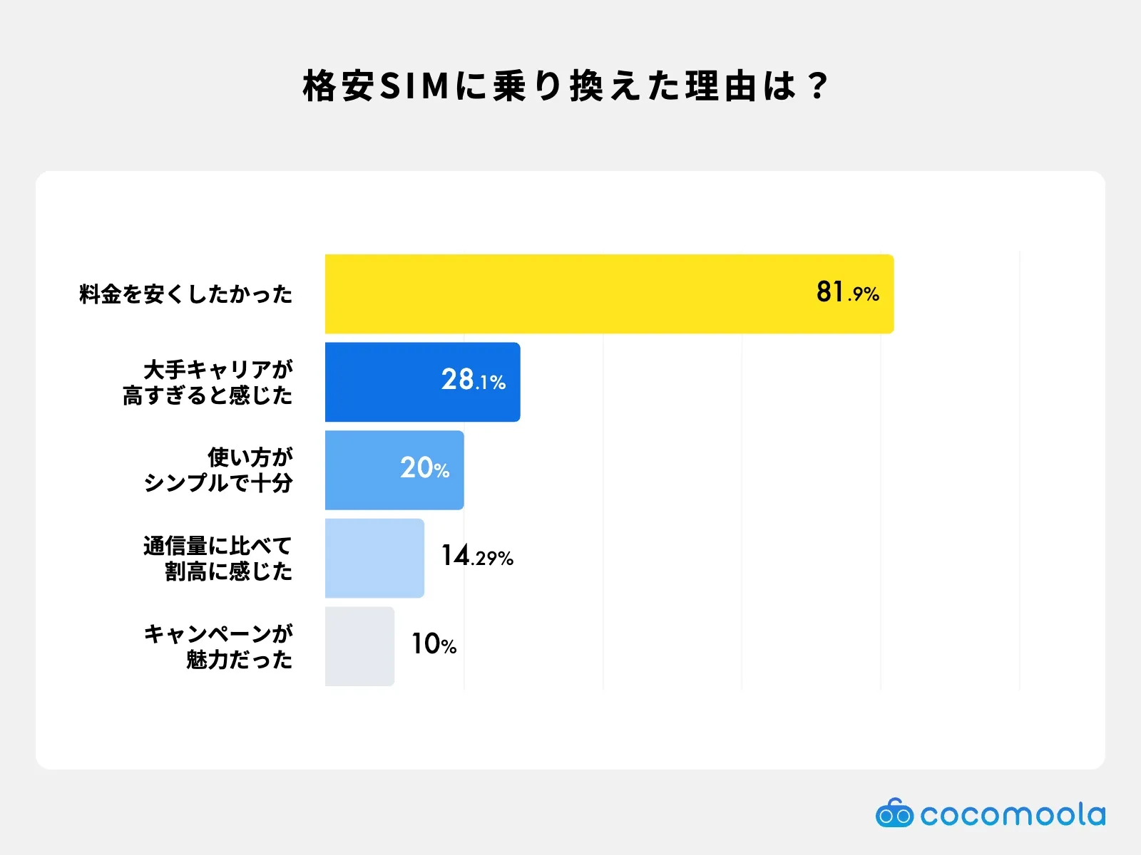  格安SIMに乗り換えた理由