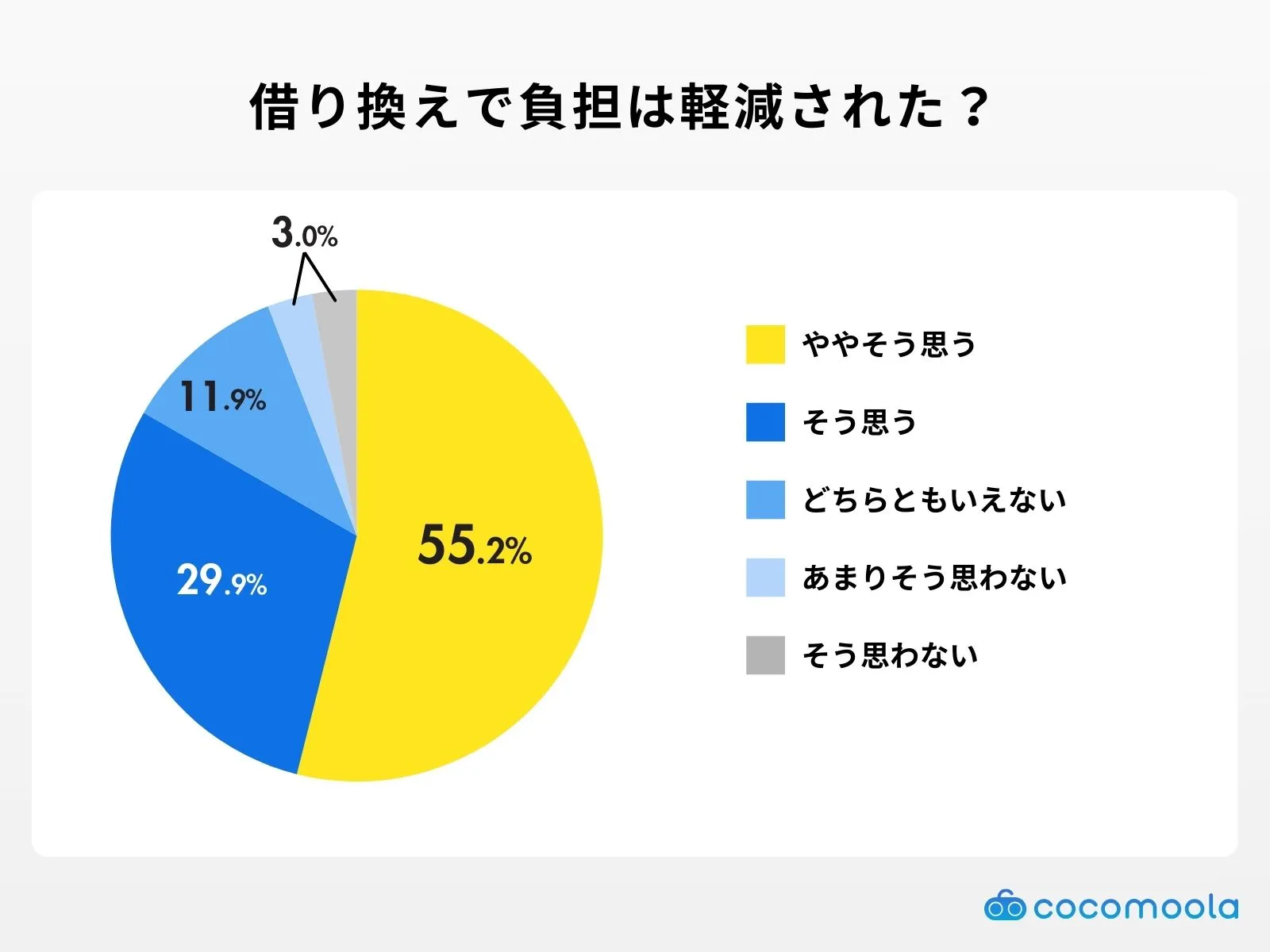 借り換えで負担は軽減された？