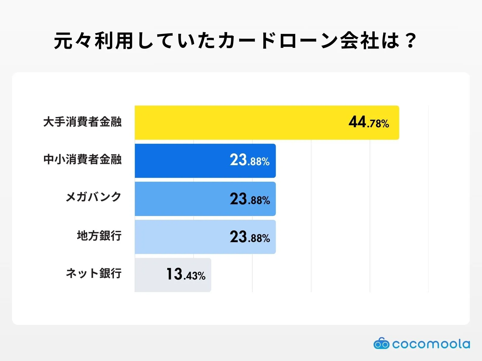 元々利用していたカードローン会社は？