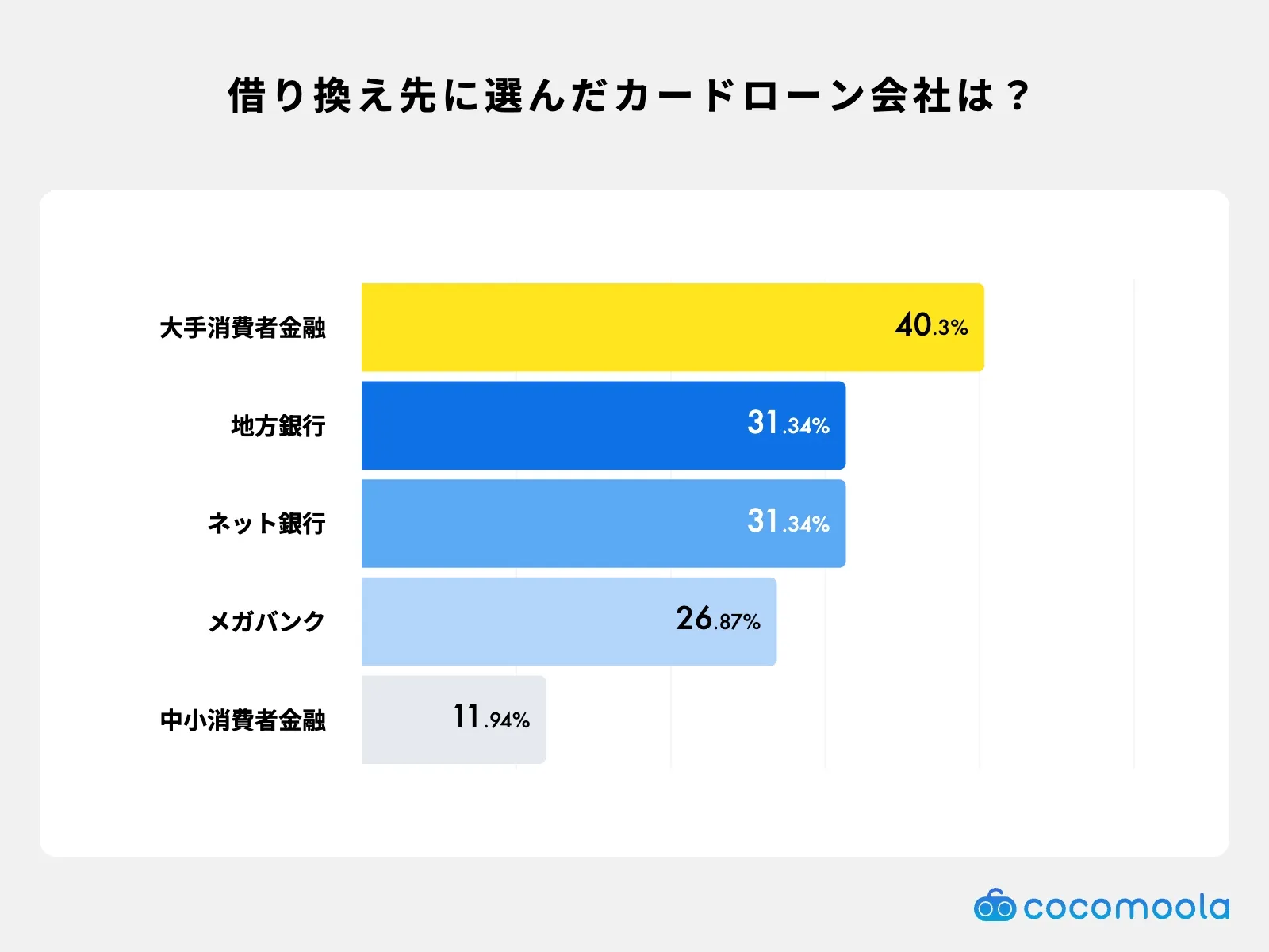 借り換え先のカードローン