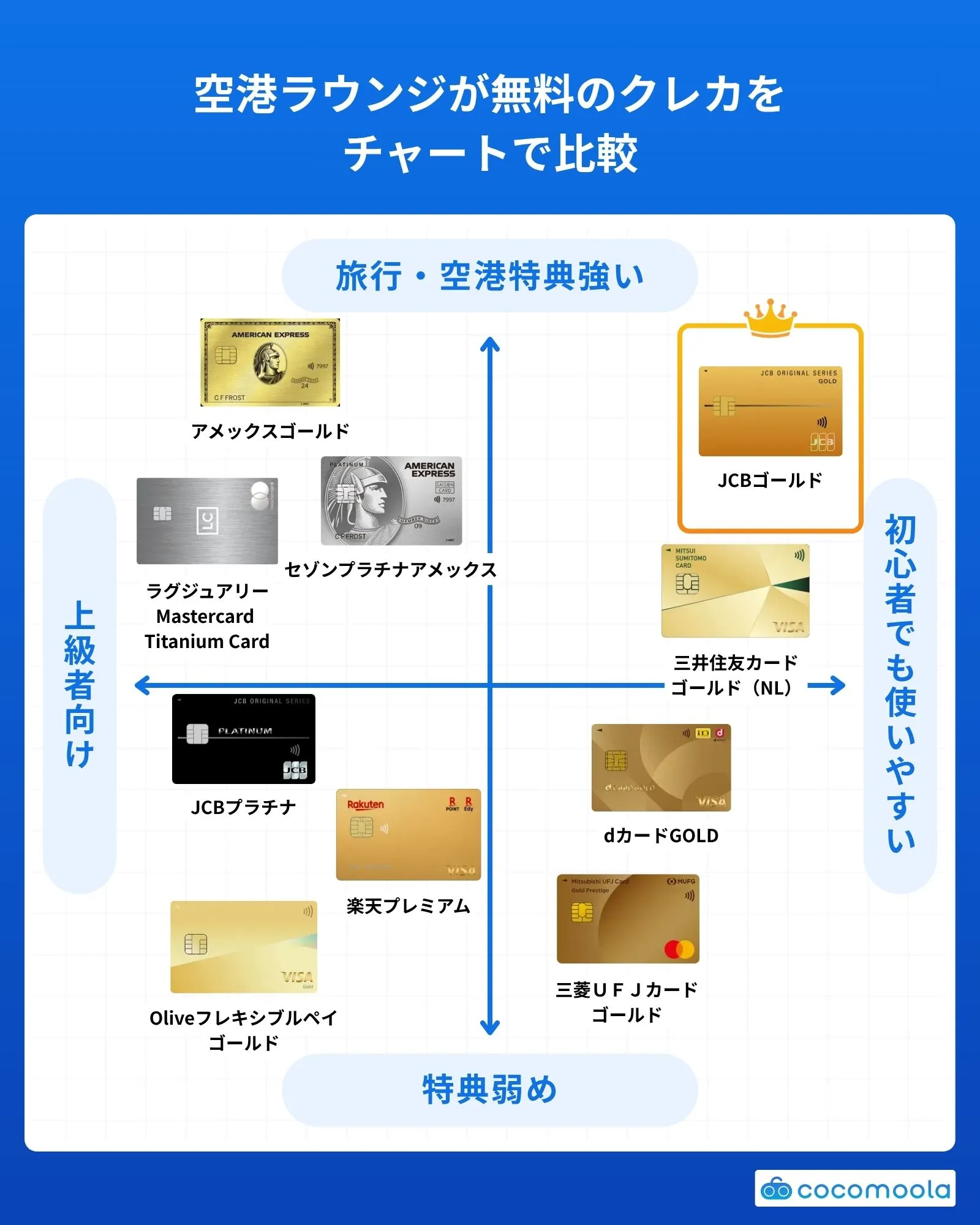 ラウンジカード　チャート