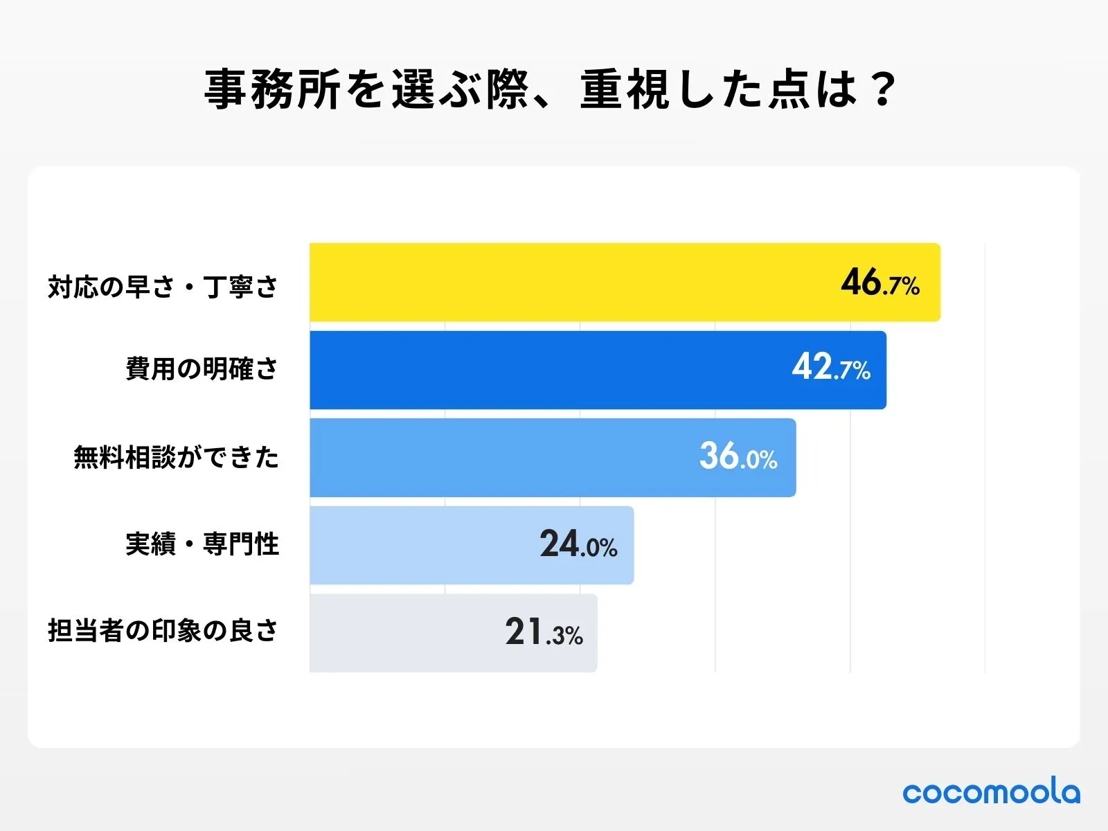 事務所を選ぶ際、どんな点を重視しましたか？（複数回答可）