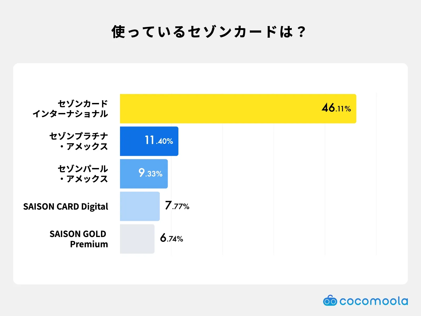 人気のセゾンカードランキング｜現在利用者が多いカード一覧