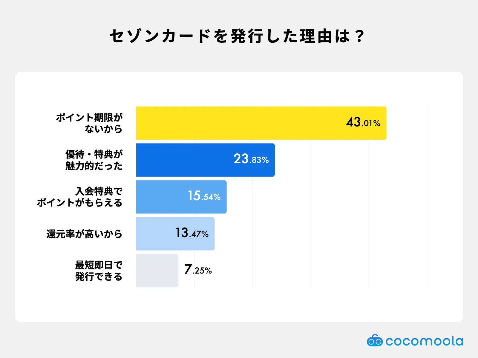 セゾンカードを選んだ理由に関するアンケート結果｜ポイント・特典・還元率を重視する人が多数