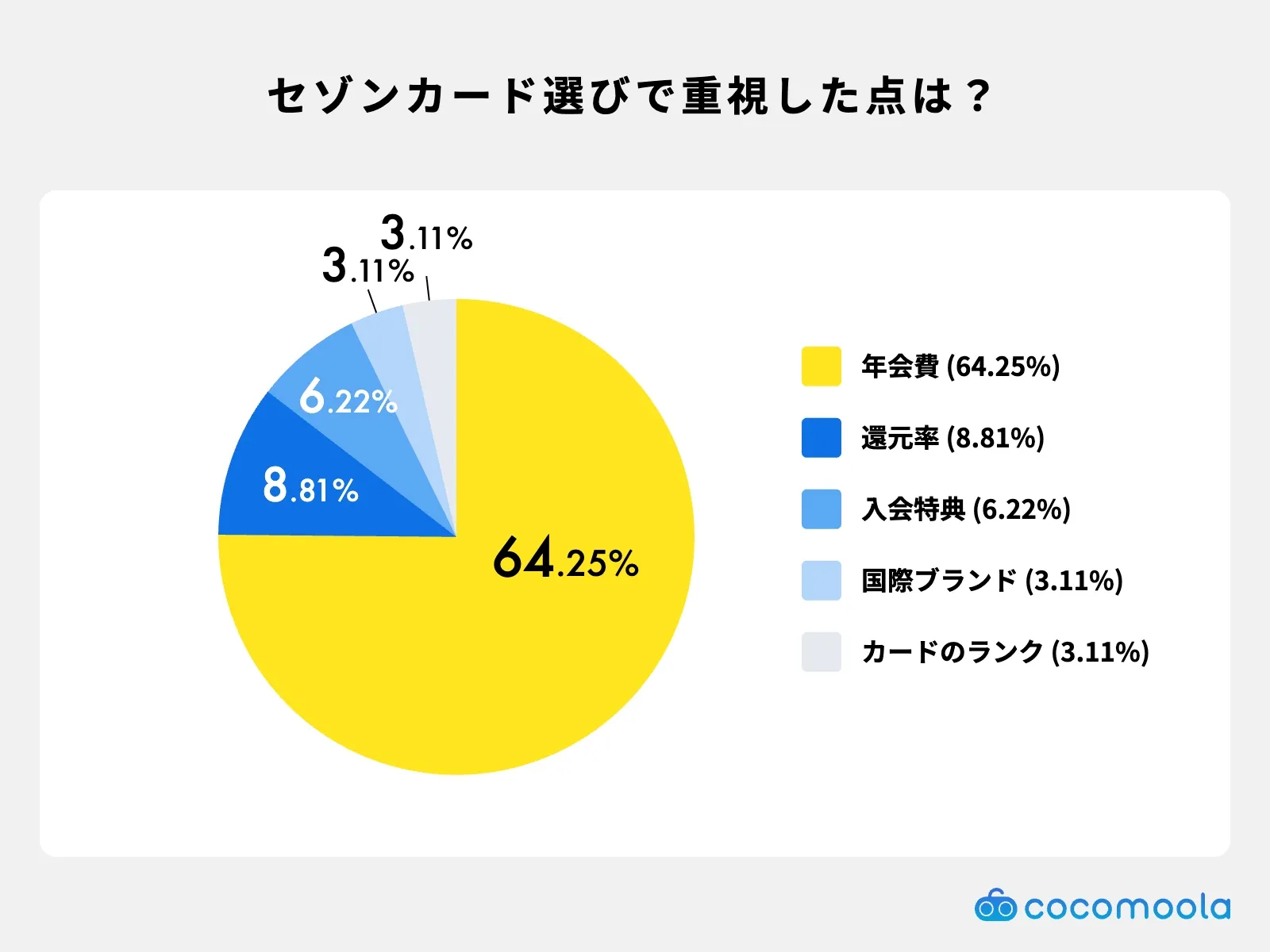 セゾンカードを選ぶ際に重視された項目ランキング｜年会費・還元率・ブランド別分析