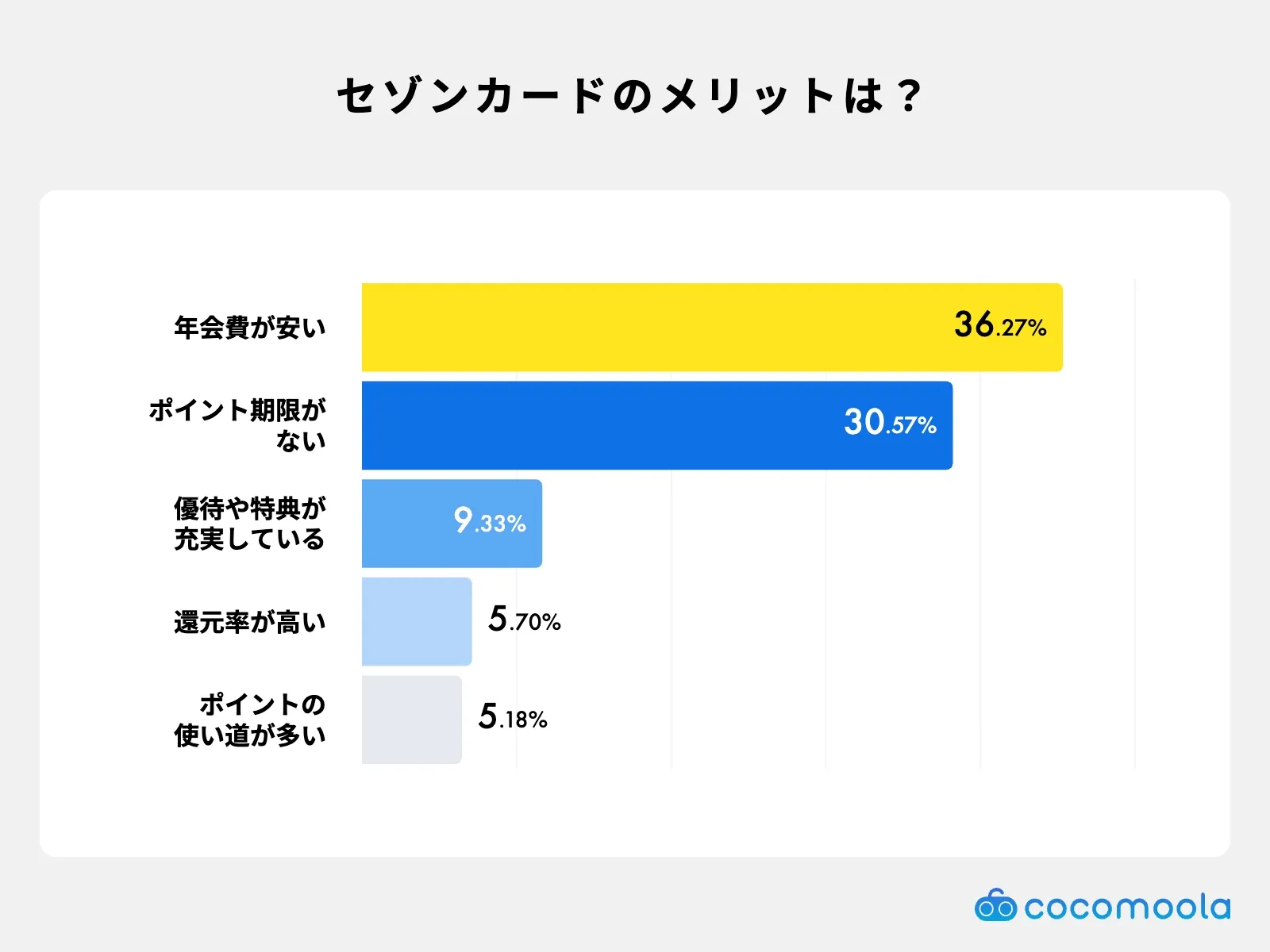 セゾンカードの満足ポイント調査｜年会費・特典・ポイントの使いやすさに高評価