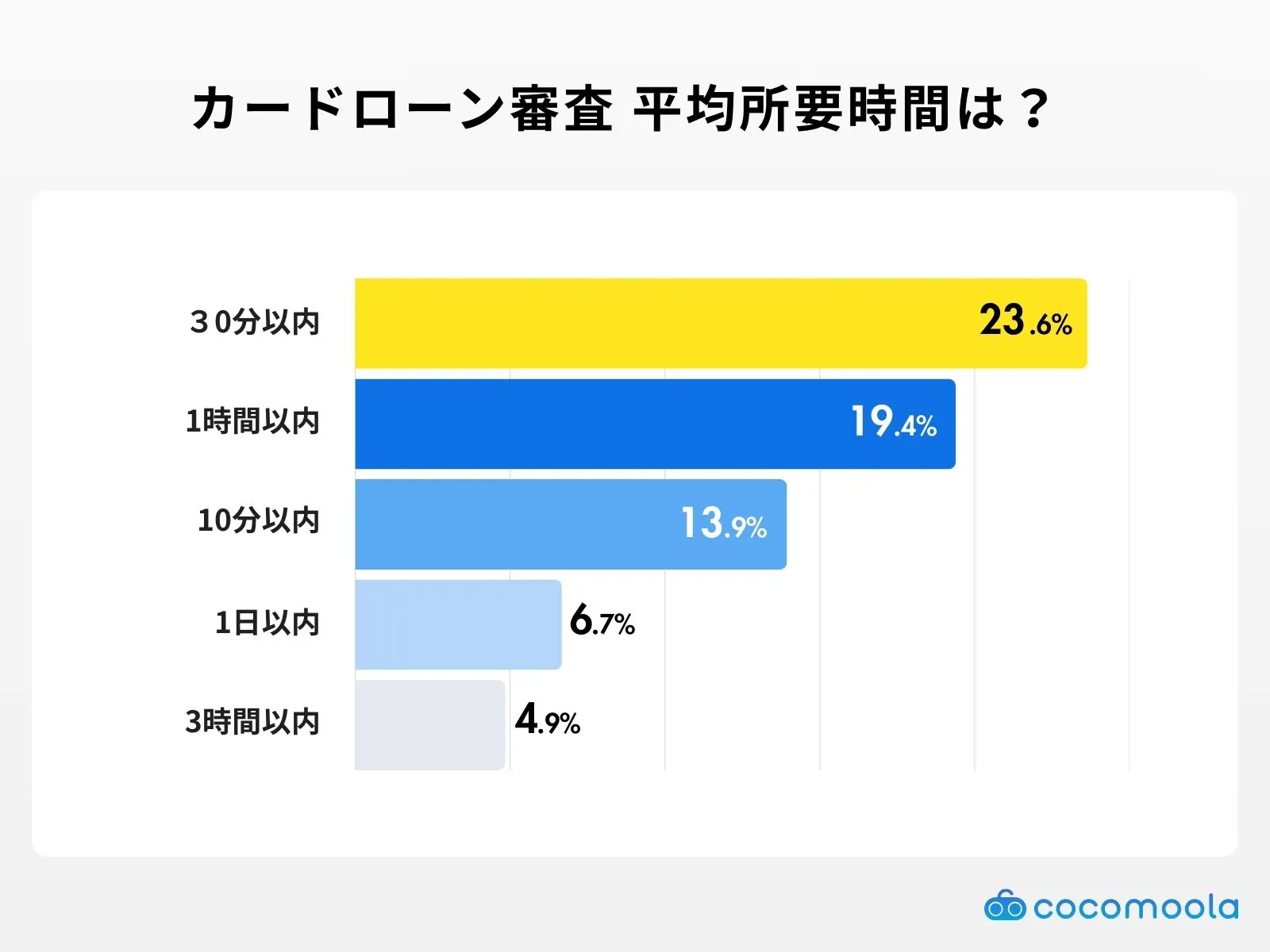 カードローンの審査にかかった平均所要時間は？アンケート調査結果