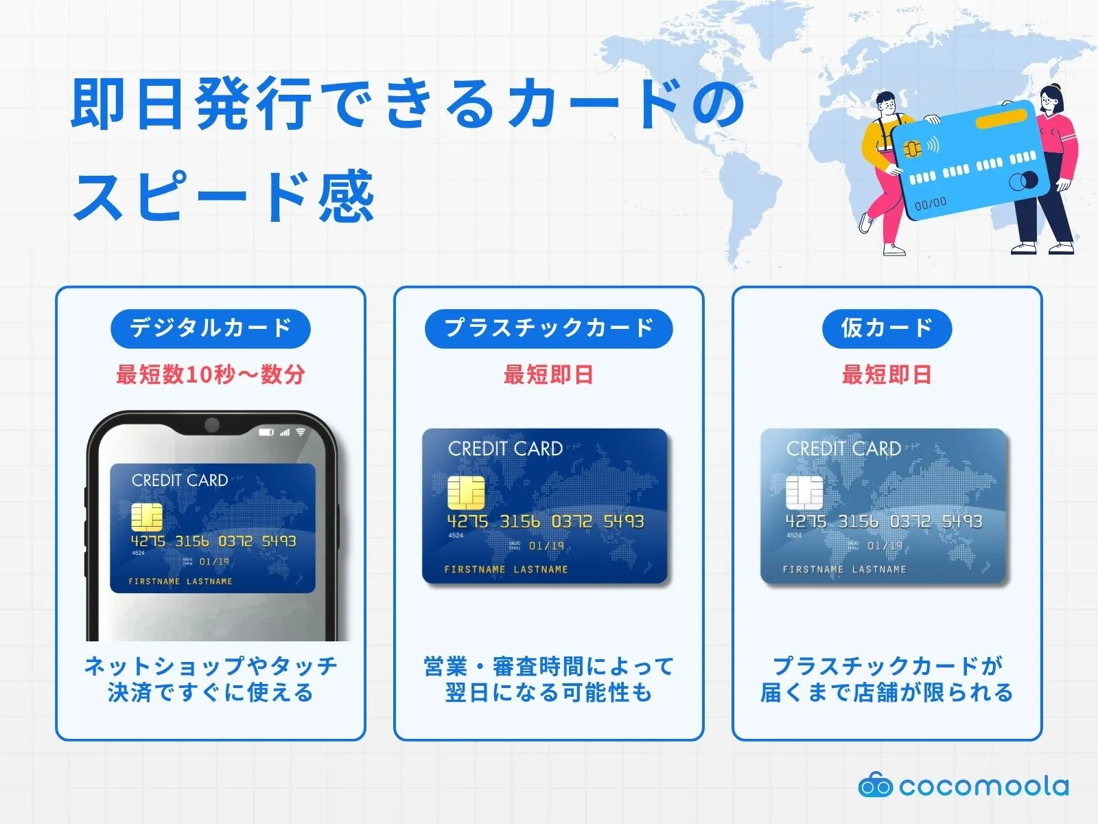 即日発行できるカードの種類とスピード感の違い｜デジタルカード・プラスチックカード・仮カードの違いと、即日発行のスピードや使える場面を比較したインフォグラフィック。