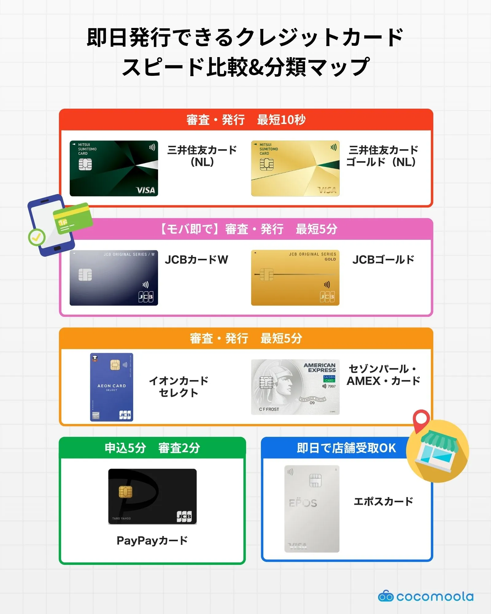 即日発行できるクレジットカードの発行スピード比較｜即日発行可能なクレジットカードの中でも、三井住友カードやJCBカードなどの発行スピードを比較したインフォグラフィック。