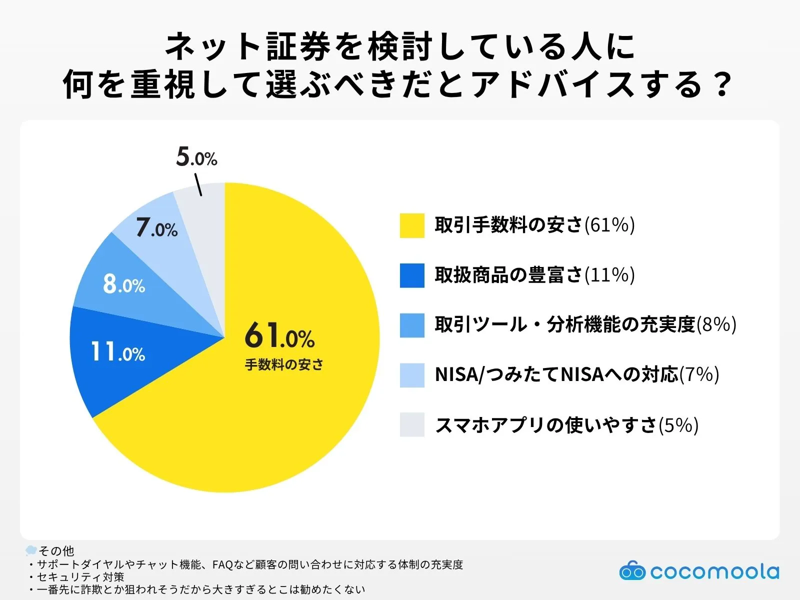 ネット証券を検討している人にアドバイスすることは？