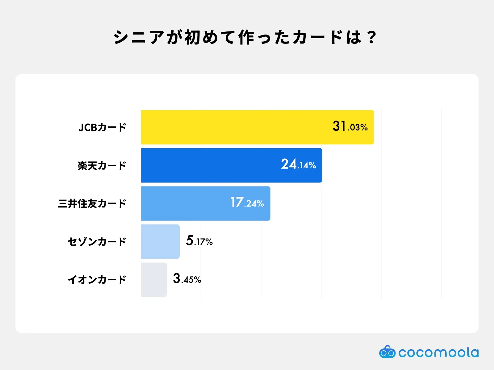 60代以上が初めて作ったクレジットカード。JCBカード、三井住友カード、イオンカード、楽天カード、セゾンカード、その他の割合をグラフで比較