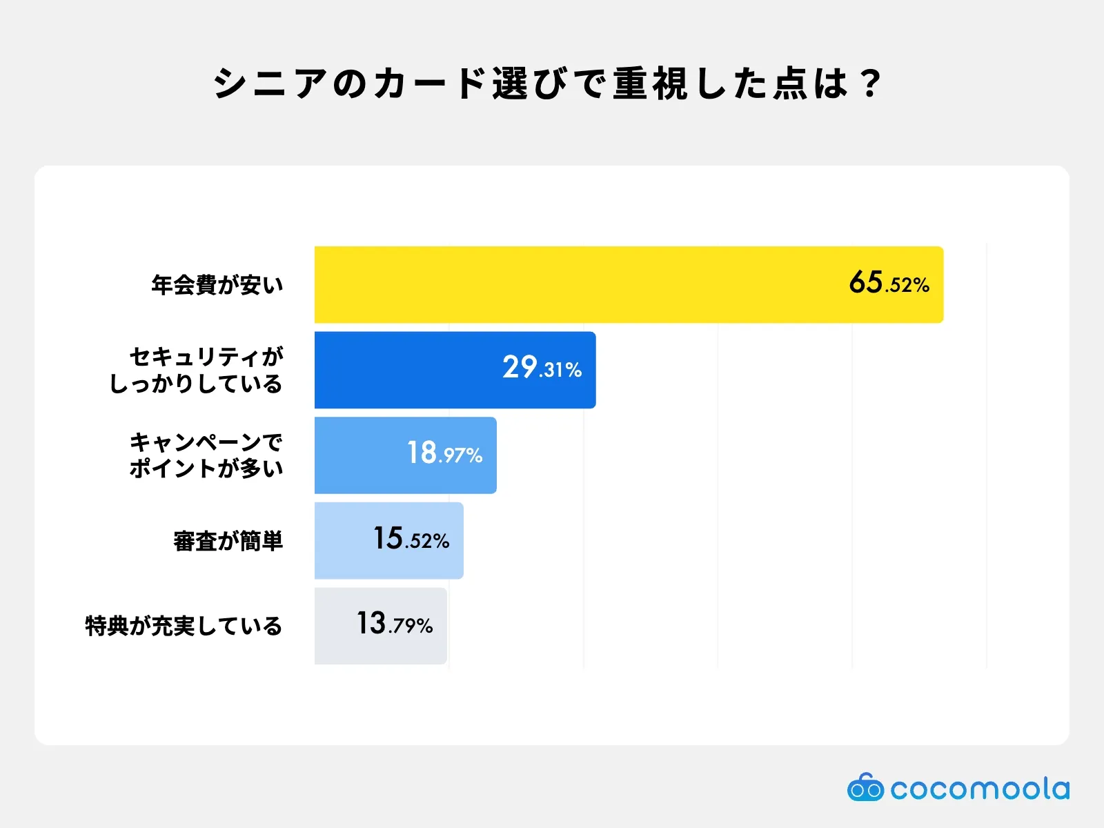 60代以上がクレジットカード作成時に重視したポイント。年会費の安さ、セキュリティ、ポイントキャンペーン、審査の簡単さ、特典、還元率やステータス