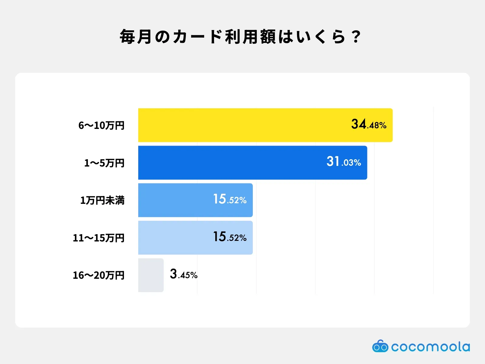 60代以上のクレジットカード利用者の月間平均決済額。6〜10万円が最多で、1〜5万円や1万円未満も一定数。21万円以上の利用者は0％