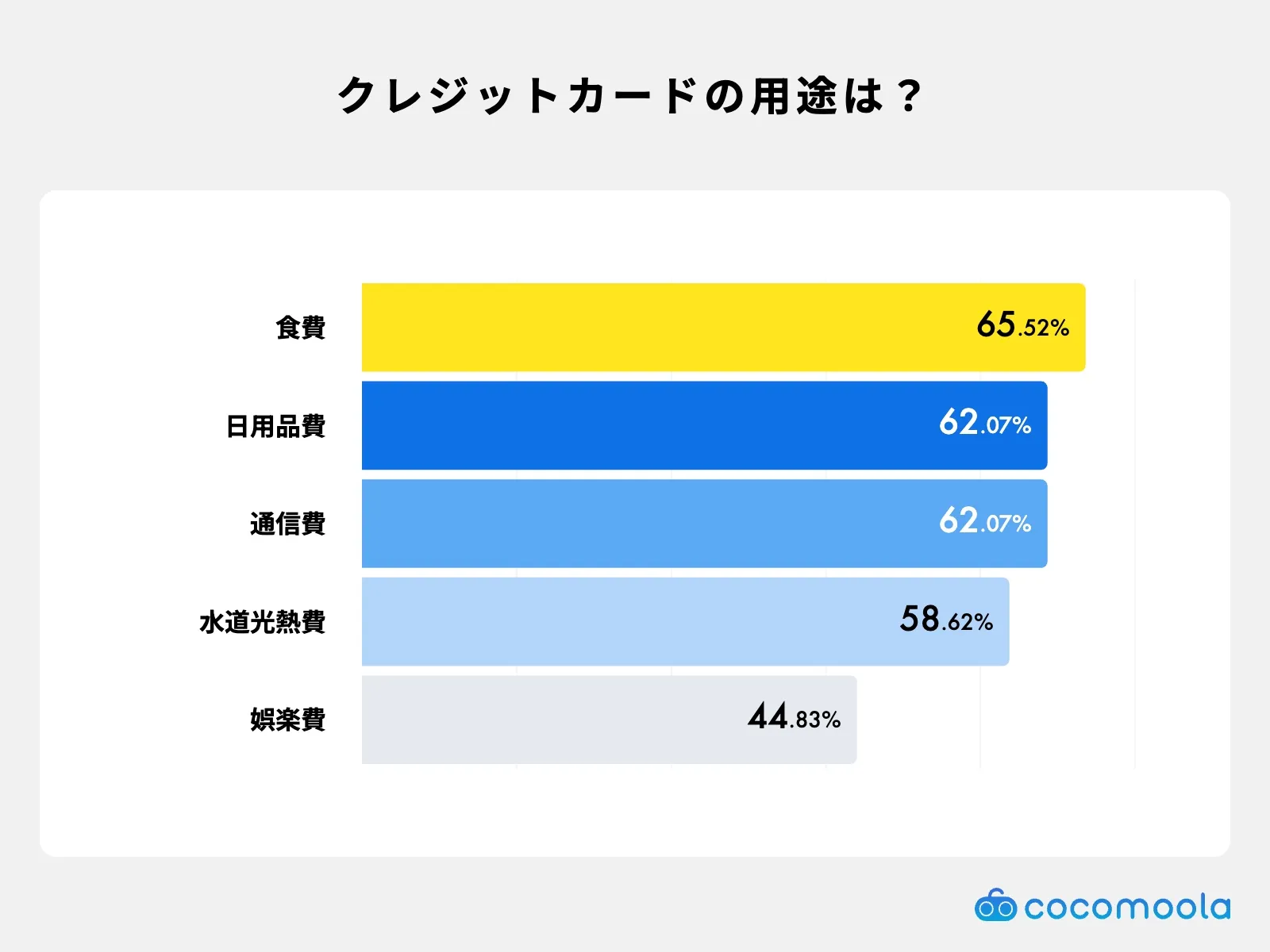 60代以上のクレジットカードの利用用途。食費、日用品費、通信費、水道光熱費、娯楽費、医療費などが上位