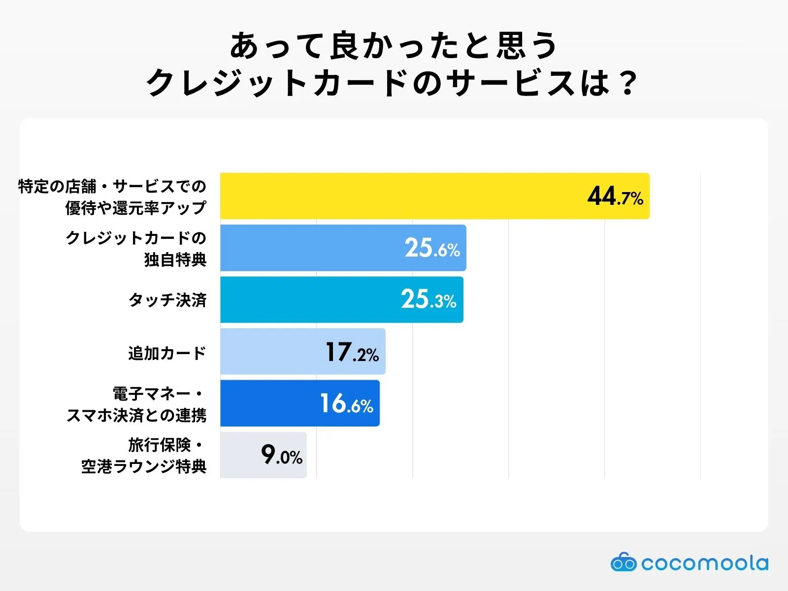 クレジットカードを持っていて「あって良かった」と思うサービス