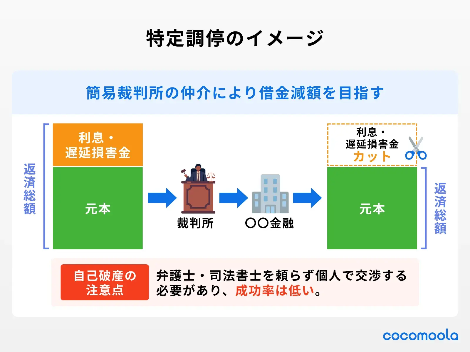 特定調停のイメージ