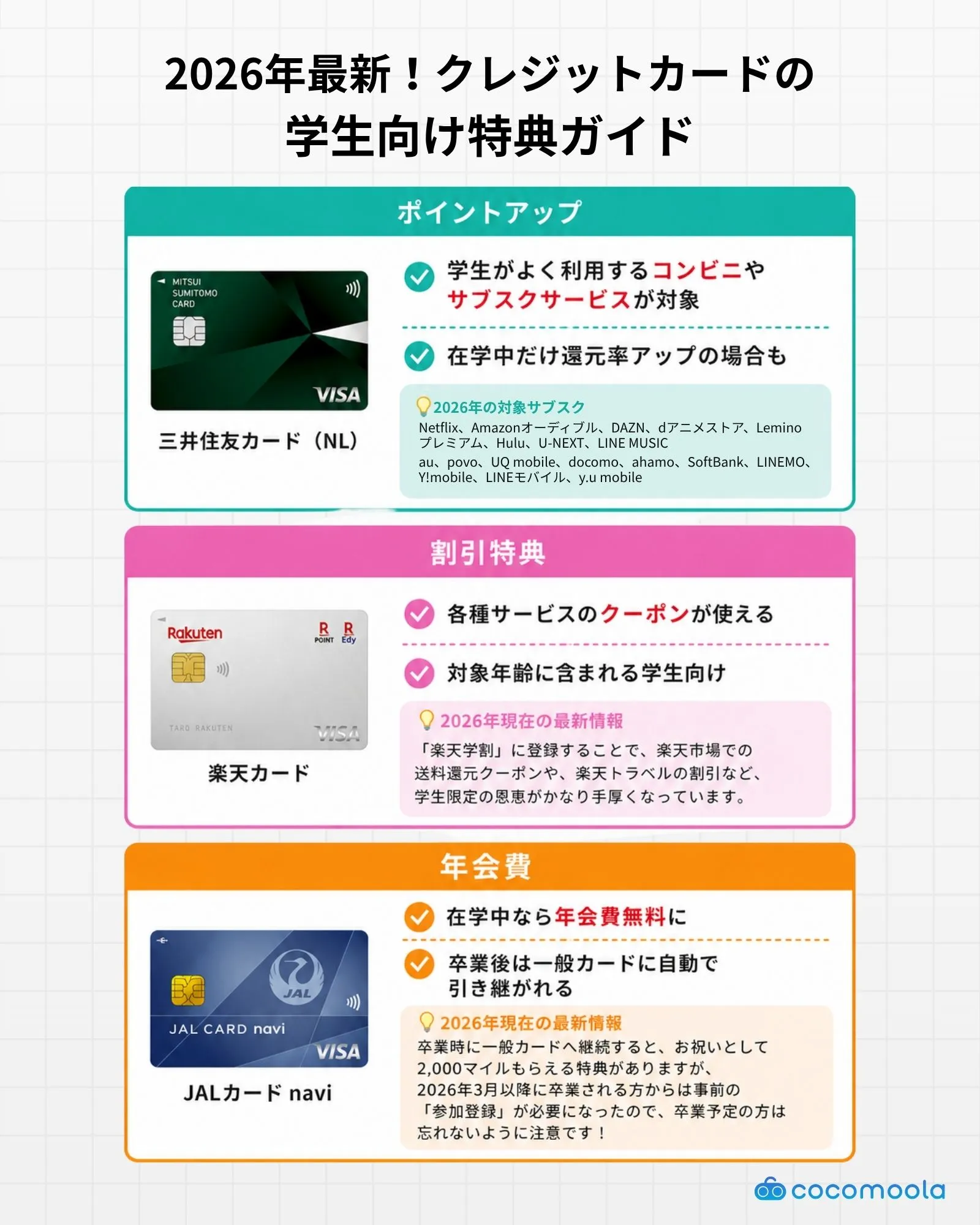 クレジットカードによくある学生向け特典を紹介した図。還元率アップや年会費、割引特典を挙げている