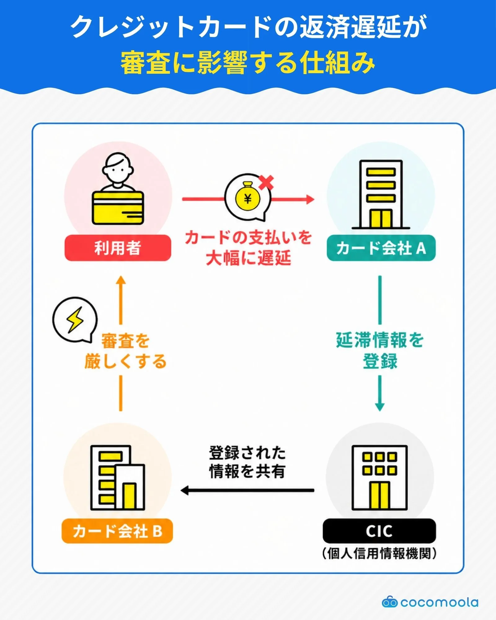 クレジットカードの返済遅延が審査に影響する仕組みを示した図
