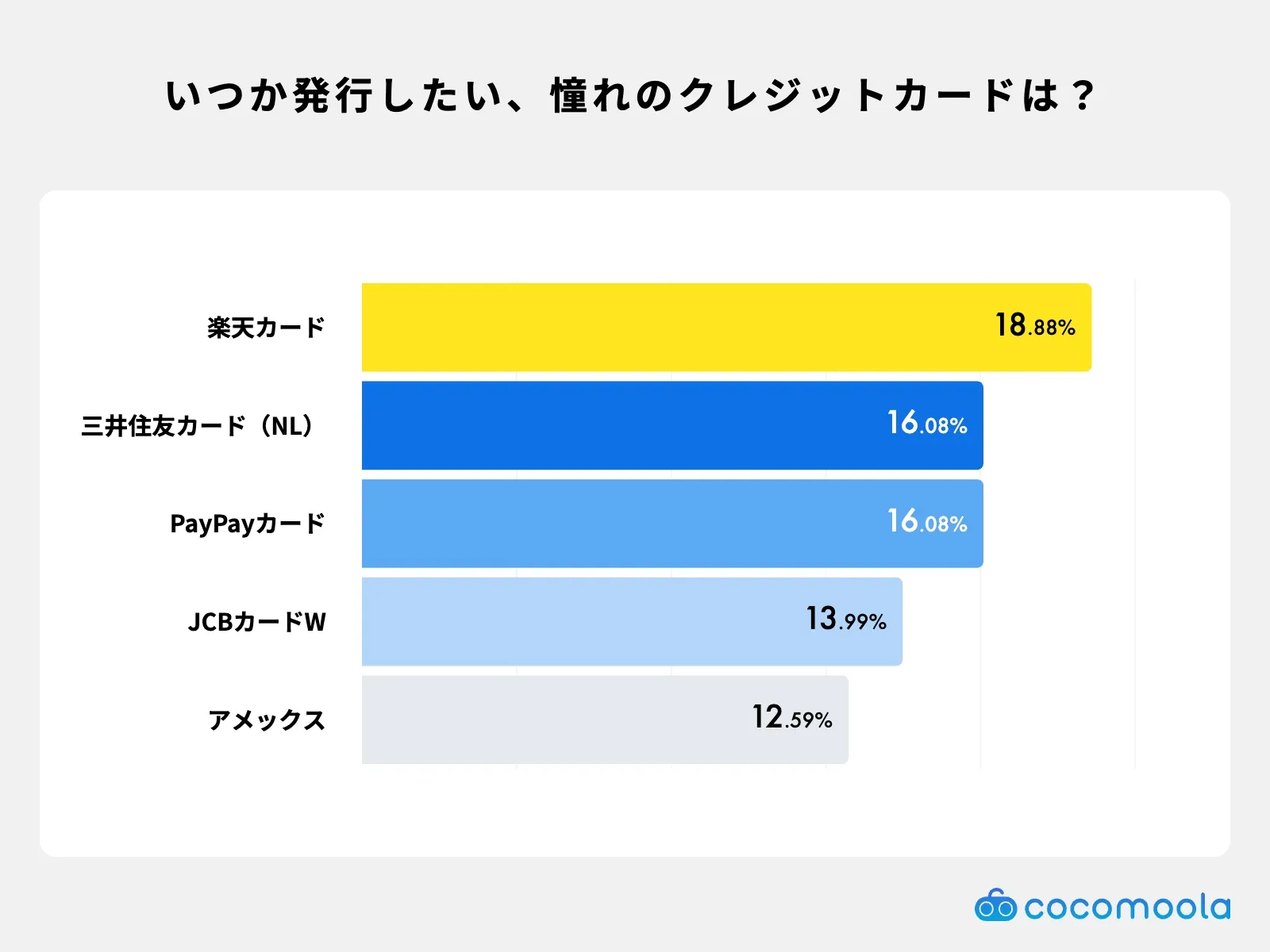 学生がいつか発行してみたいと思っているクレジットカードをまとめた図