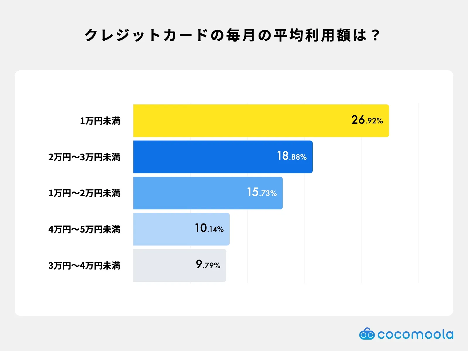 学生がクレジットカードで毎月決済する金額をまとめた調査結果。1万円未満が一番多い
