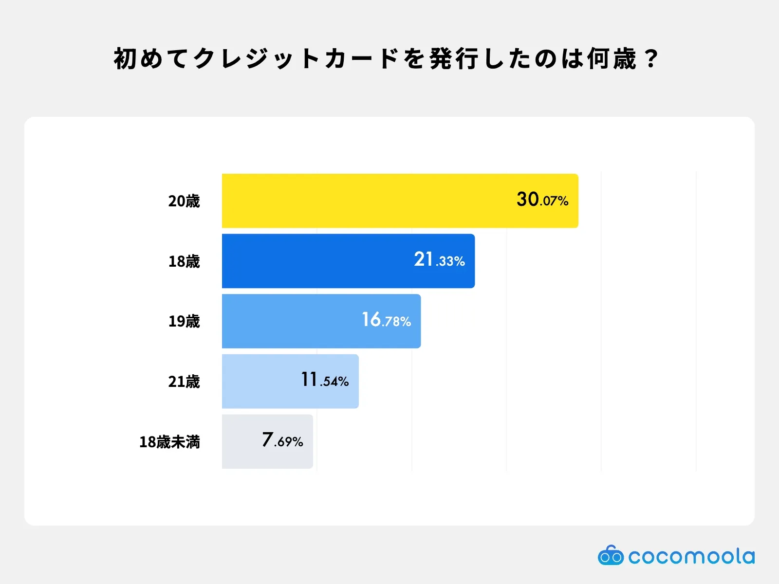 初めてクレジットカードを発行したのは何歳？と学生に質問した結果。20歳で作成した人が30%と最多