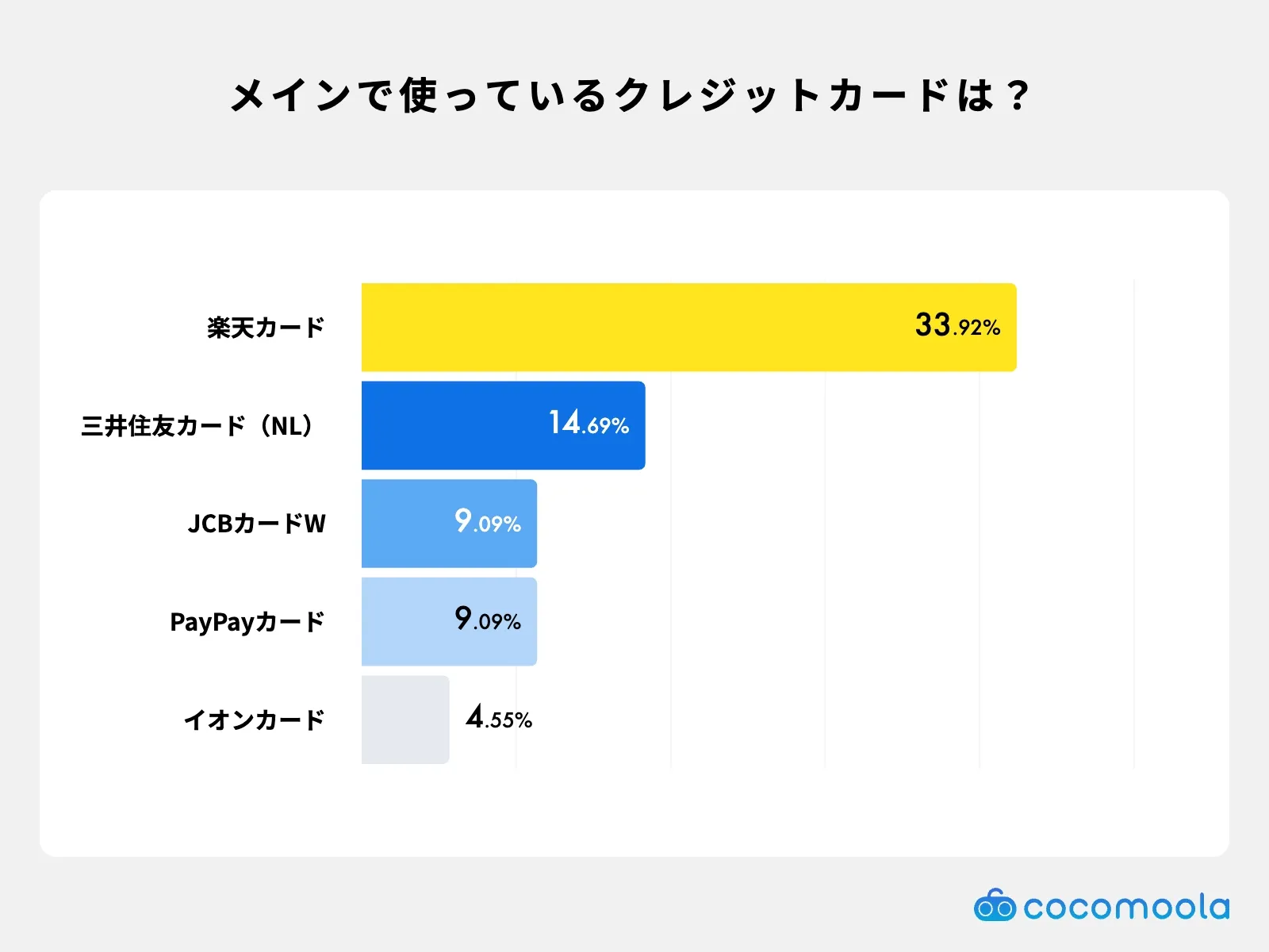 学生がメインで利用しているクレジットカードを示したアンケート調査。楽天カードが一番人気