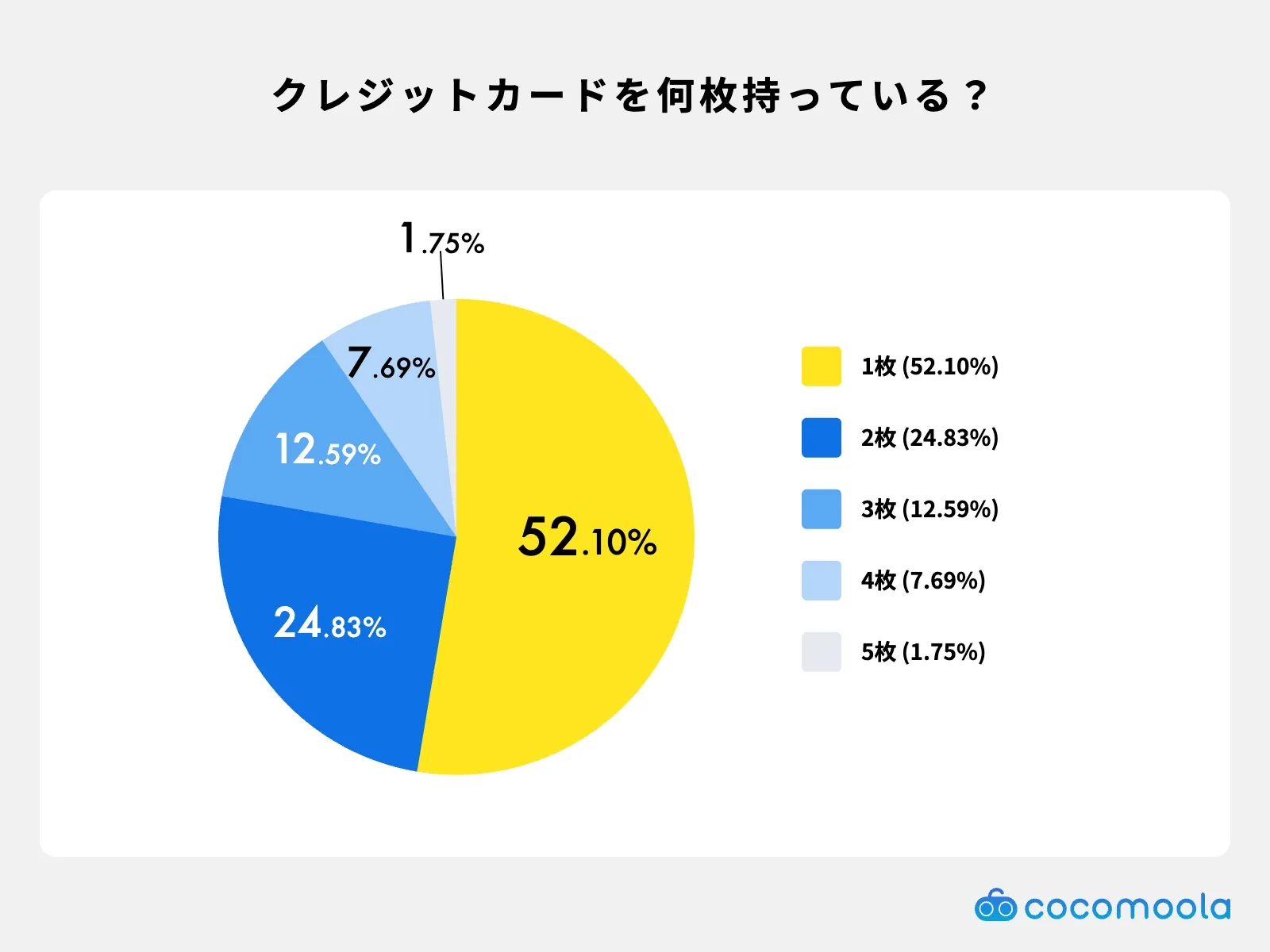 学生が持っているクレジットカードの枚数に関する調査結果。半数以上が1枚と回答