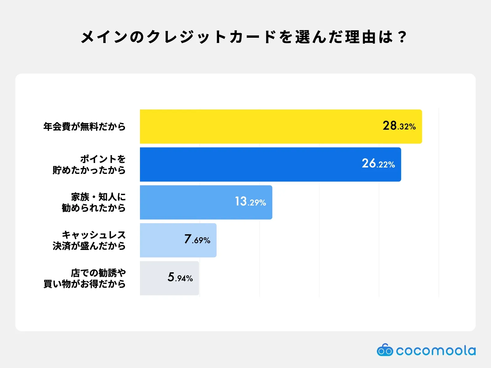 メインで使っているクレジットカードを選んだ理由を学生に聞いたときの結果。年会費無料が最多