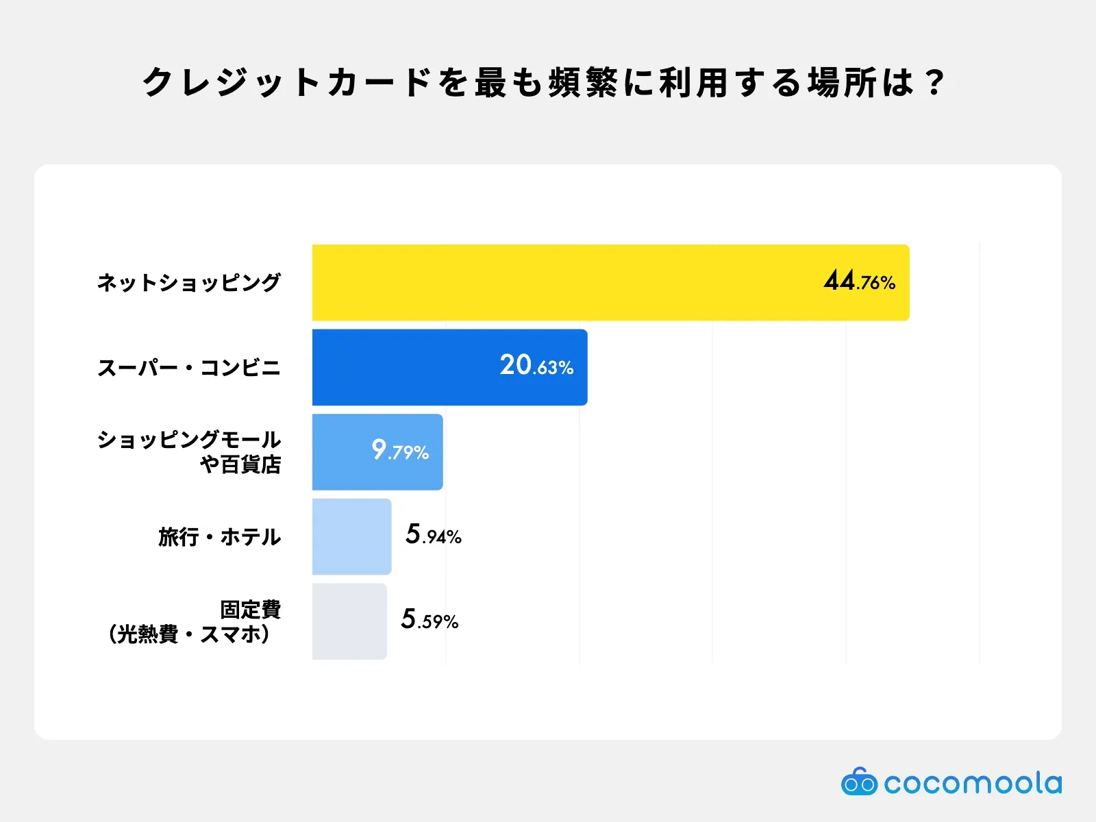 学生がクレジットカードを一番利用する場所を示した調査結果。約45%がネットショッピングと回答