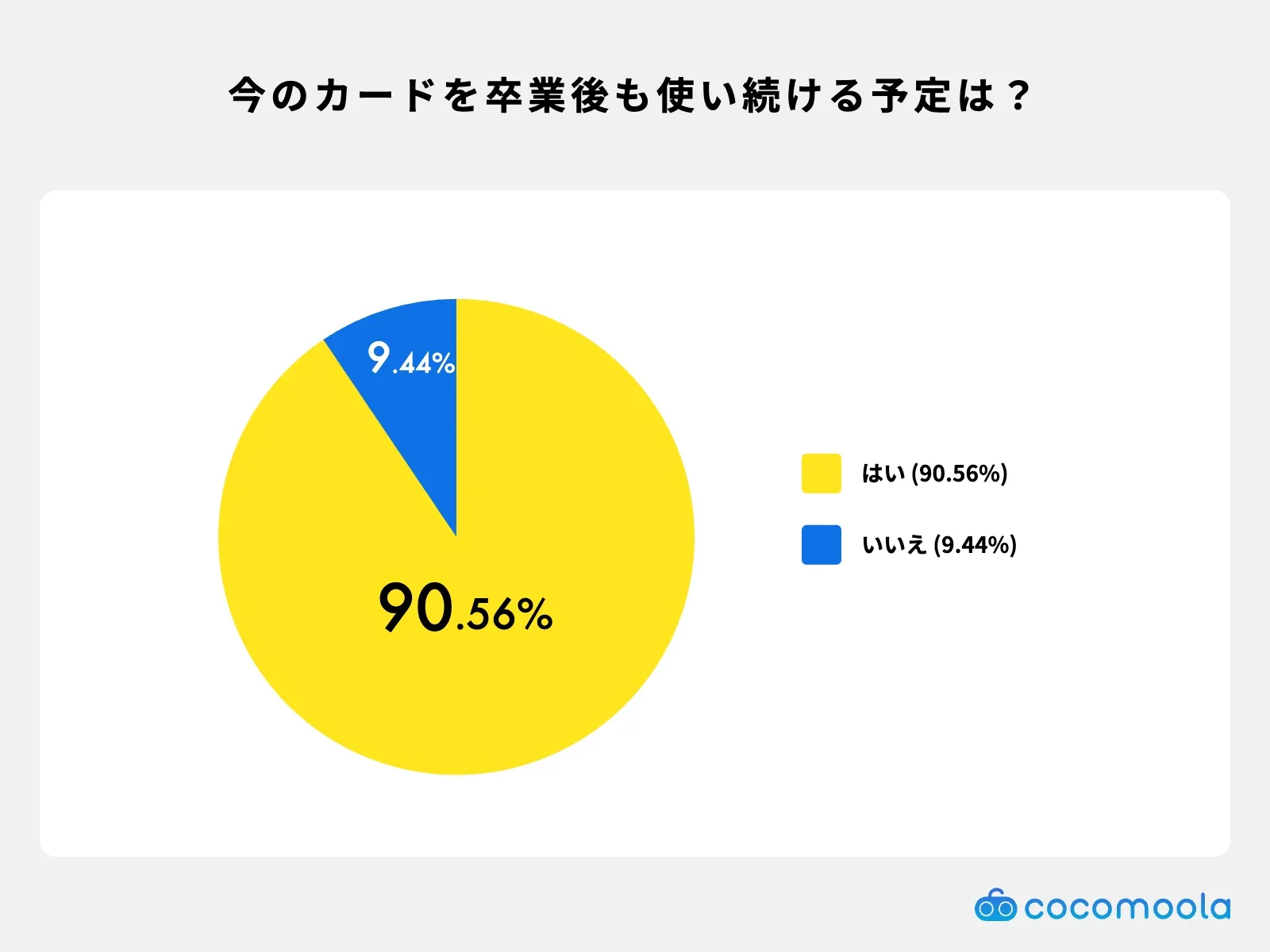 いま使っているクレジットカードを卒業後も使い続ける？と学生に聞いた時の調査結果。90%以上が使い続けると回答した